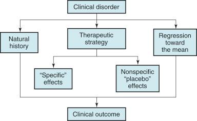 Fig. 18.3, Factors with potential influence on clinical response to treatment.