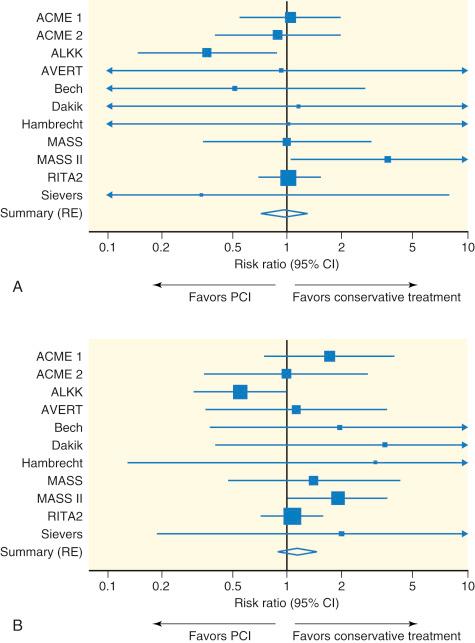 Fig. 18.4, Point estimates, 95% confidence intervals (CIs) , and summary statistics in 11 studies that enrolled patients from 1992 to 2001. (A) For risk of all-cause death after treatment with percutaneous coronary intervention (PCI) or medical therapy. (B) For risk of cardiac death or myocardial infarction after PCI or medical therapy.