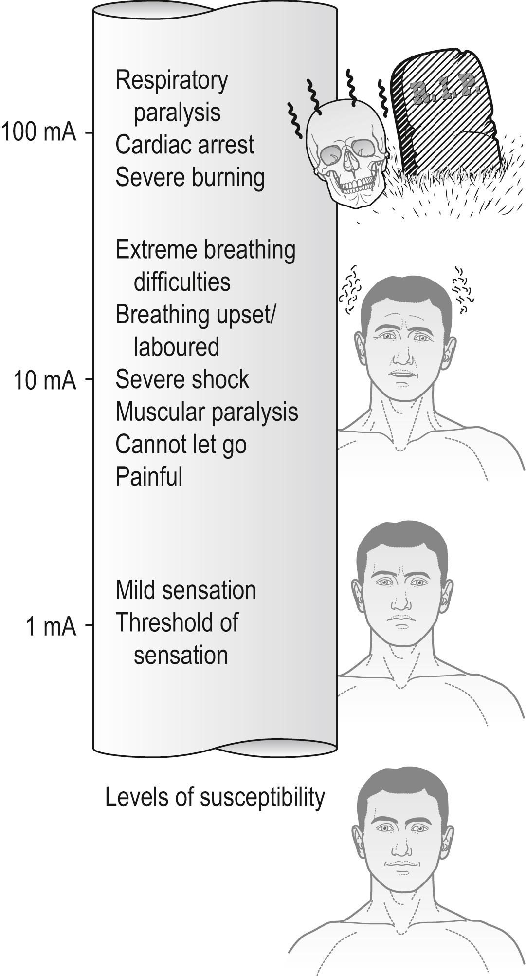 Fig. 24.6.1, The levels of electric shock and their effects.