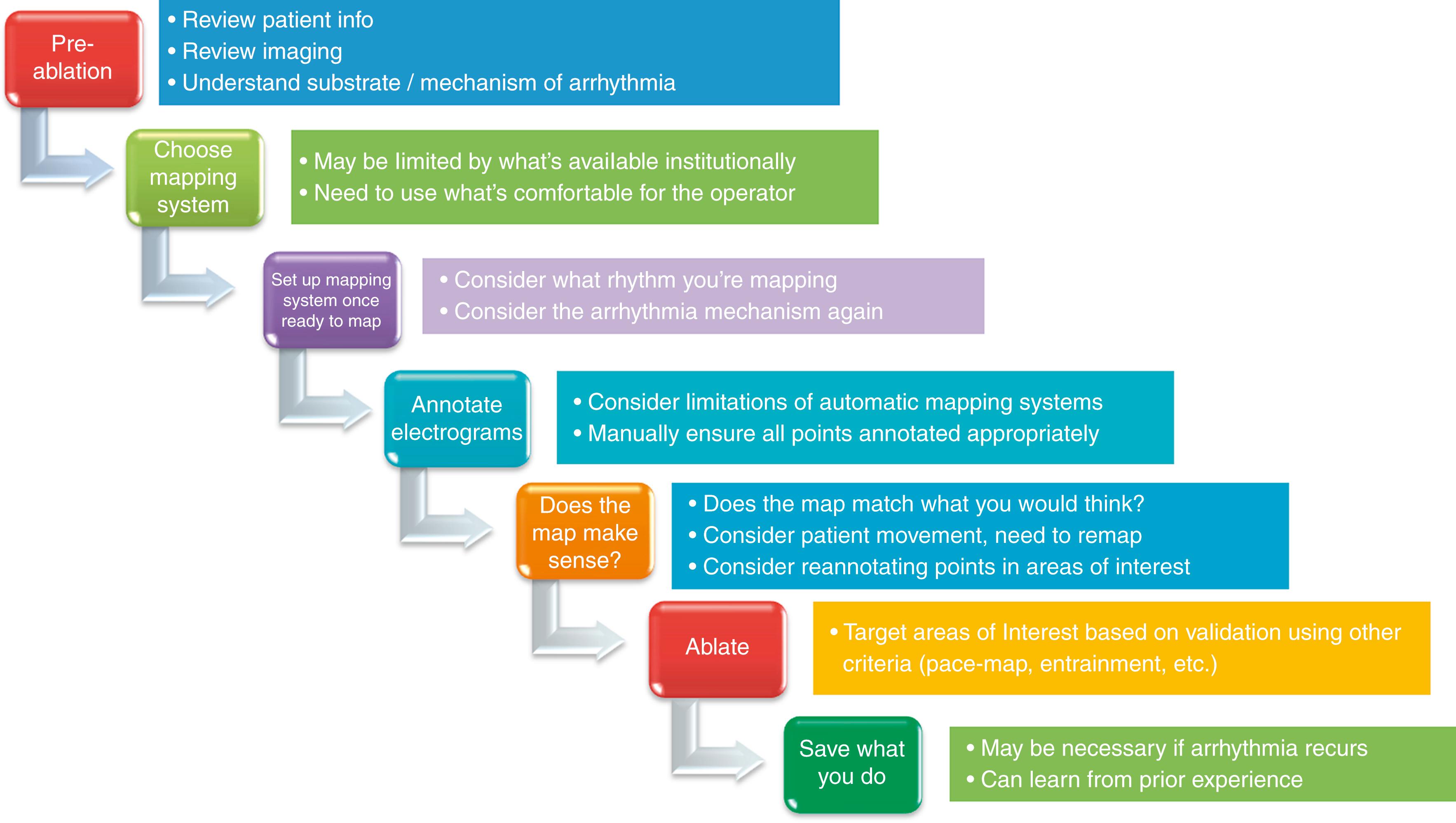 Fig. 128.1, Approach to workflow in the ablation lab.