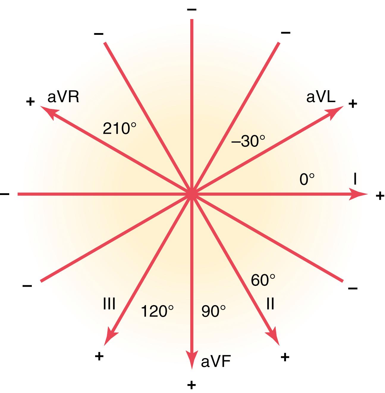 Figure 12-3, Axes of the three bipolar and three unipolar leads.