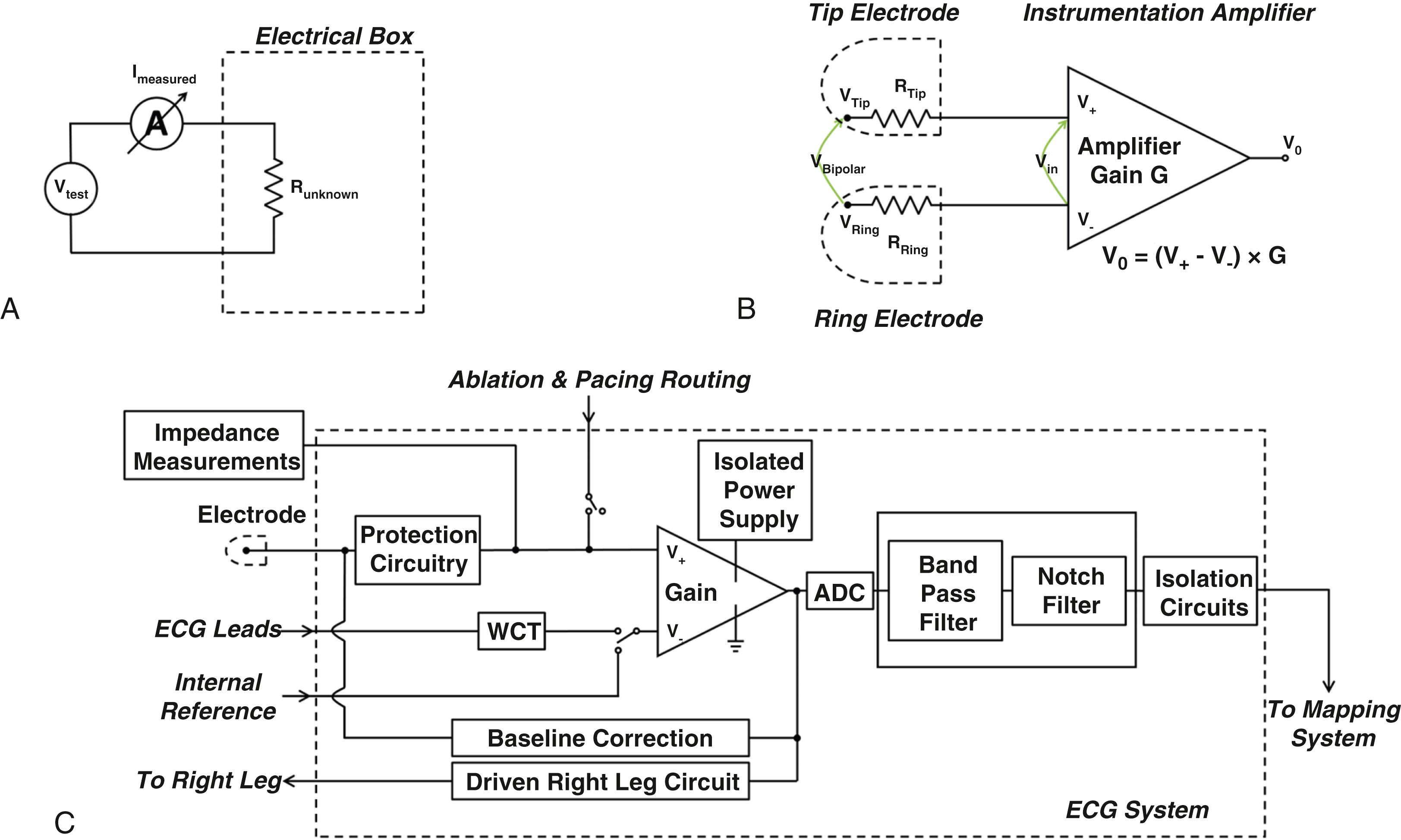 Fig. 127.1, Basic circuitry in the electrophysiology (EP) lab.