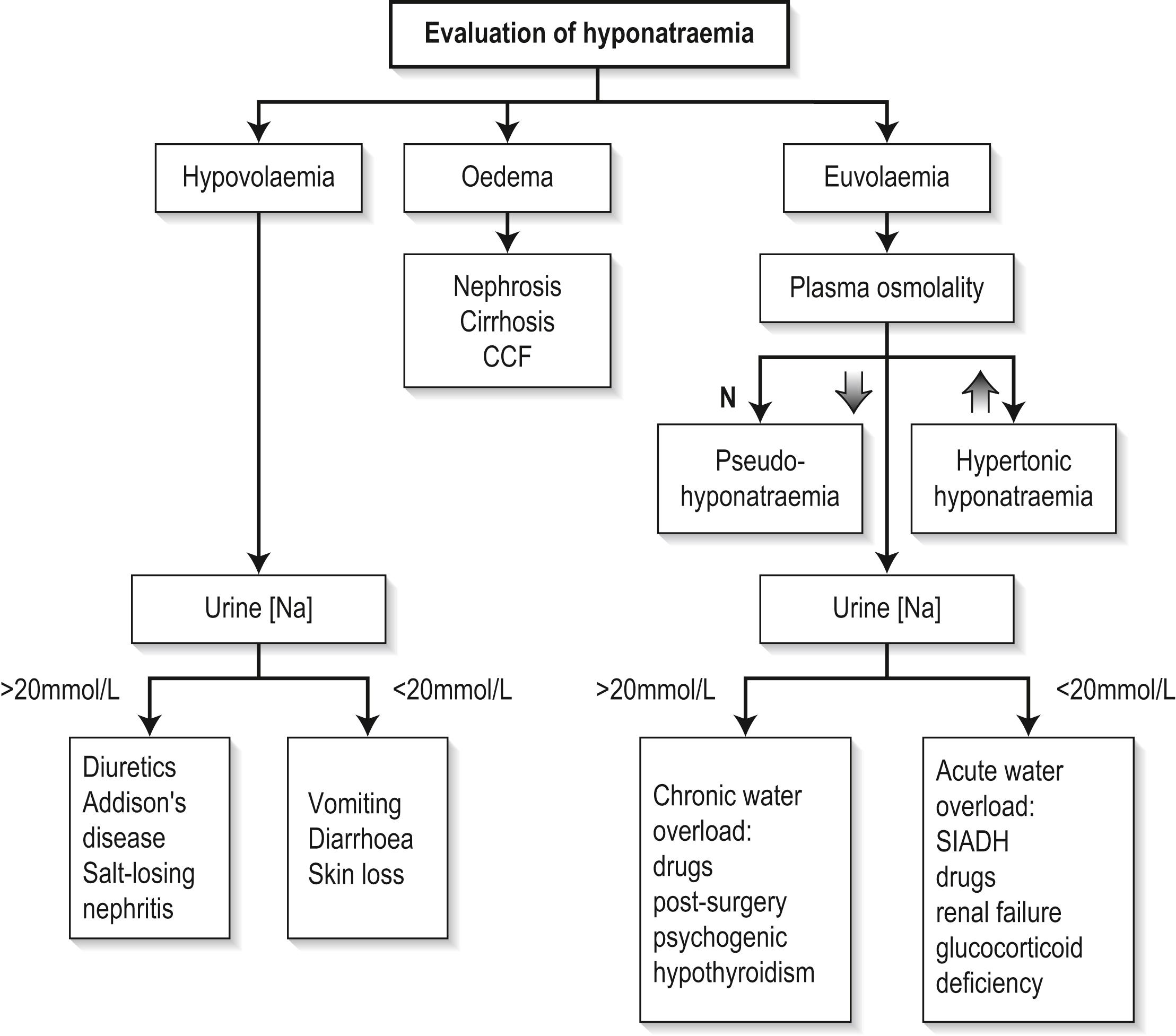 Fig. 12.2.1, Assessment of hyponatraemia. CCF, Congestive cardiac failure; SIADH , syndrome of inappropriate antidiuretic hormone.