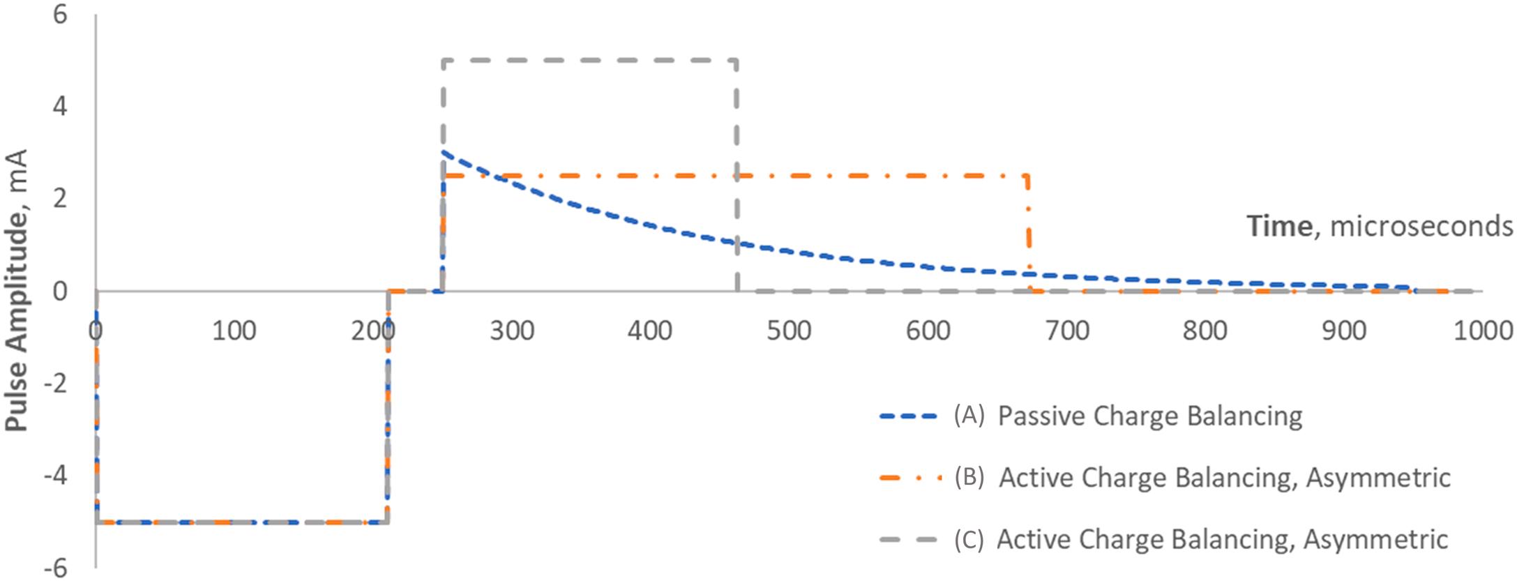 Figure 9.5, Multiple forms of biphasic pulses.