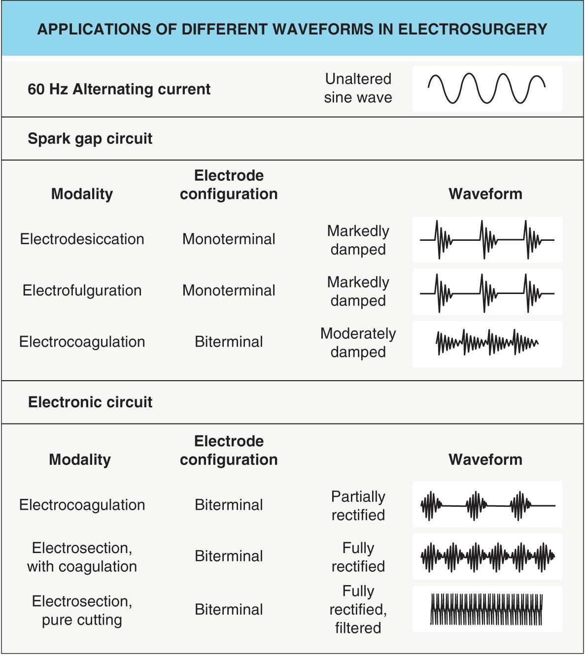 Fig. 140.2, Applications of different waveforms in electrosurgery.