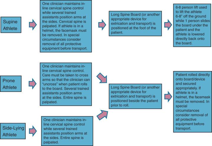 Fig. 125.6, Steps for spinal motion control and preparation for transport.