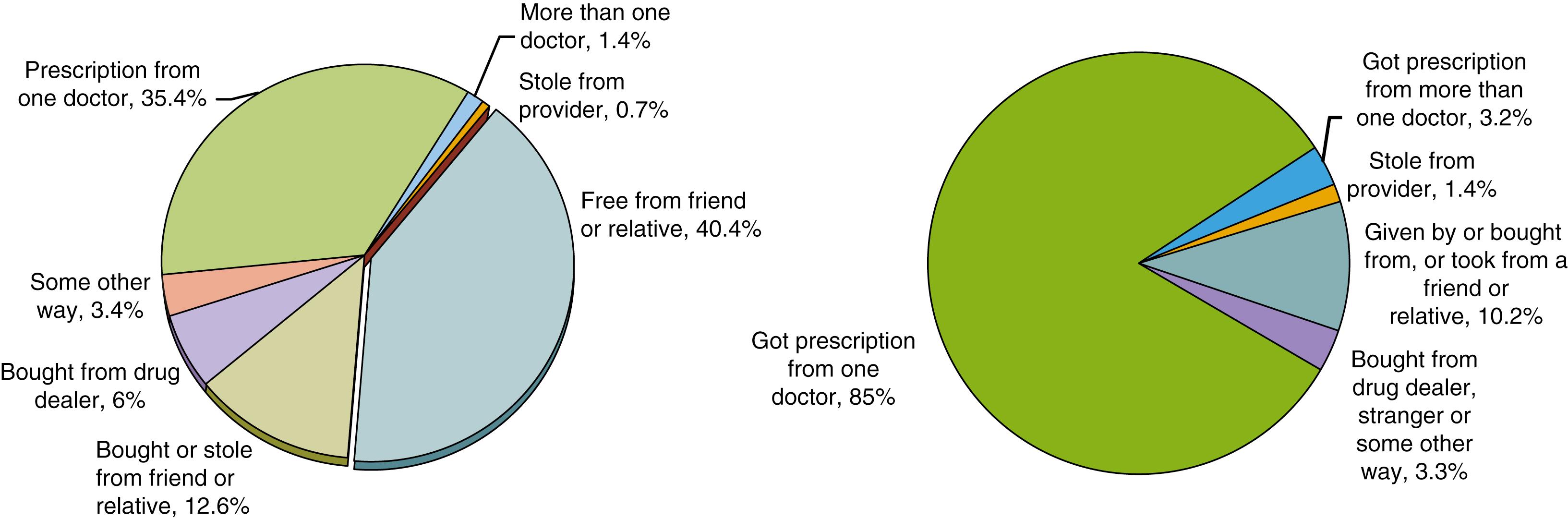 Fig. 1.7, Source where pain relievers were obtained for most recent nonmedical use among past-year users age 12 or older: 2016. Note: Totals may not sum to 100% because of rounding or because suppressed estimates are not shown.