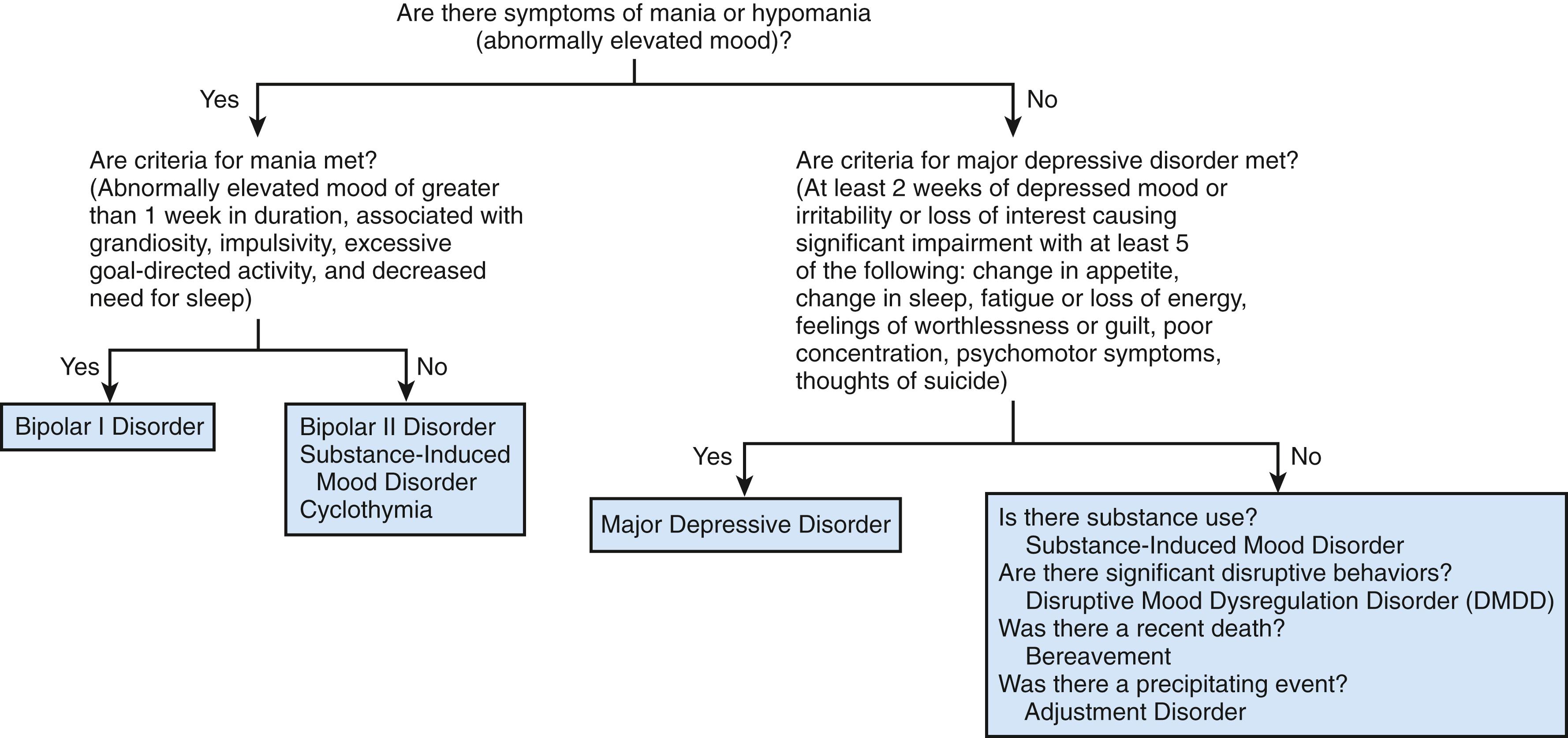 Fig. 31.1, Evaluation of mood disorders.