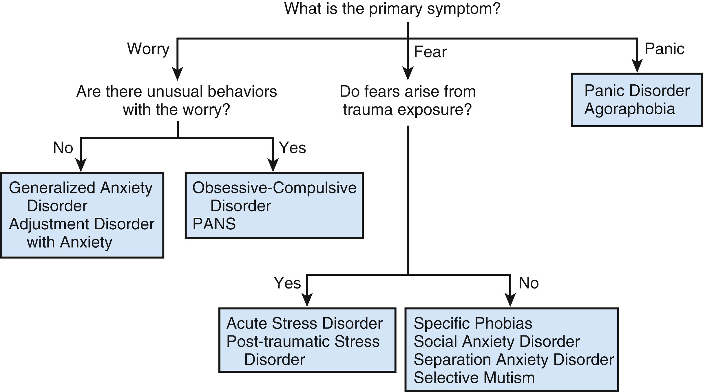 Fig. 31.2, Evaluation of worry, fear, and panic. PANS, pediatric acute onset neuropsychiatric disorder.