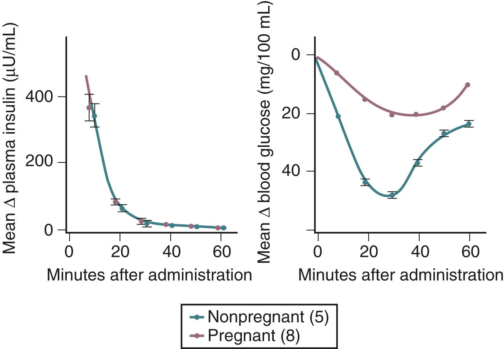 Fig. 29.1, Effect of pregnancy on insulin clearance and insulin sensitivity.