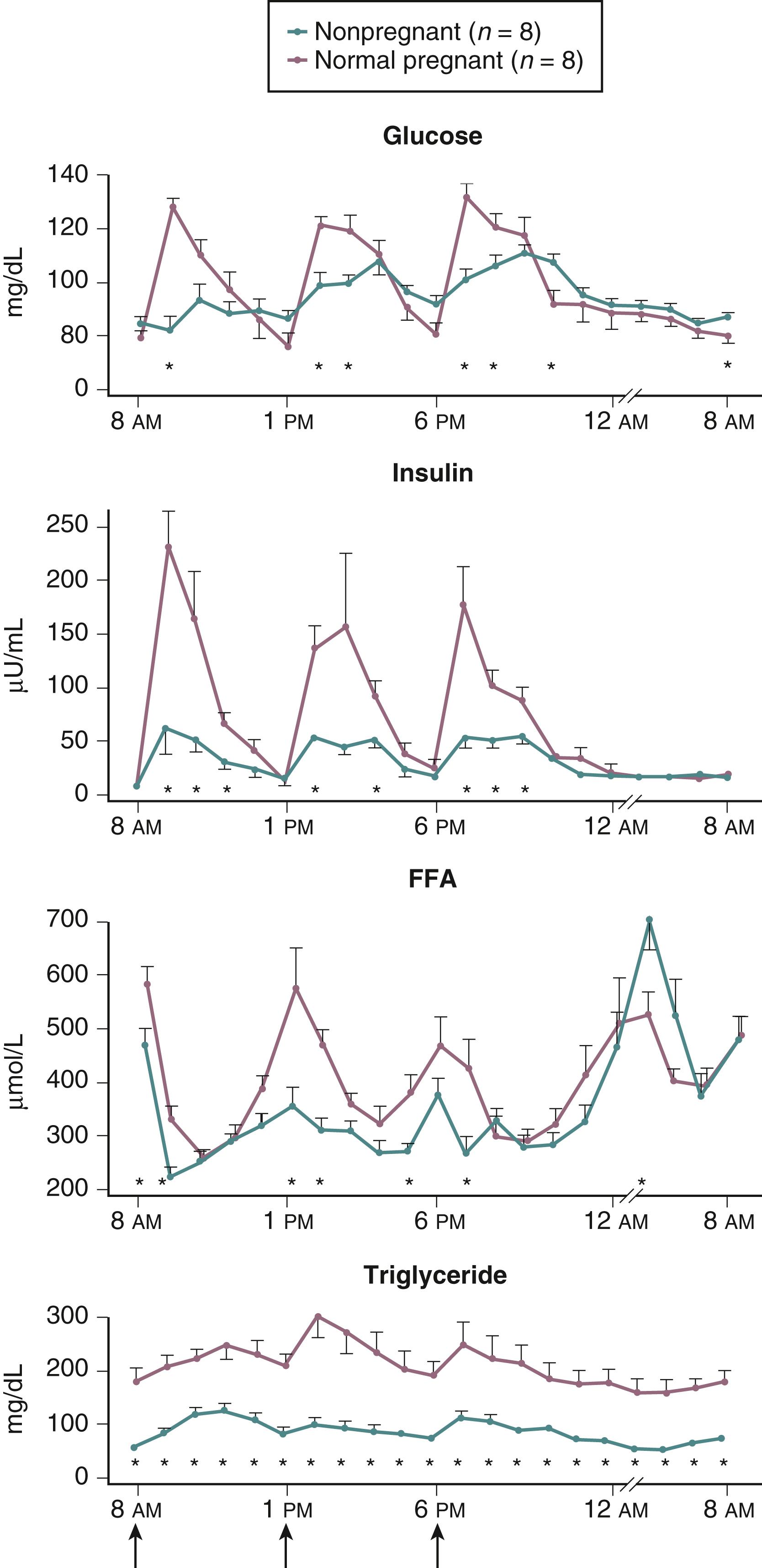 Fig. 29.3, Effect of pregnancy on carbohydrate and lipid metabolism in the fed and fasting state.