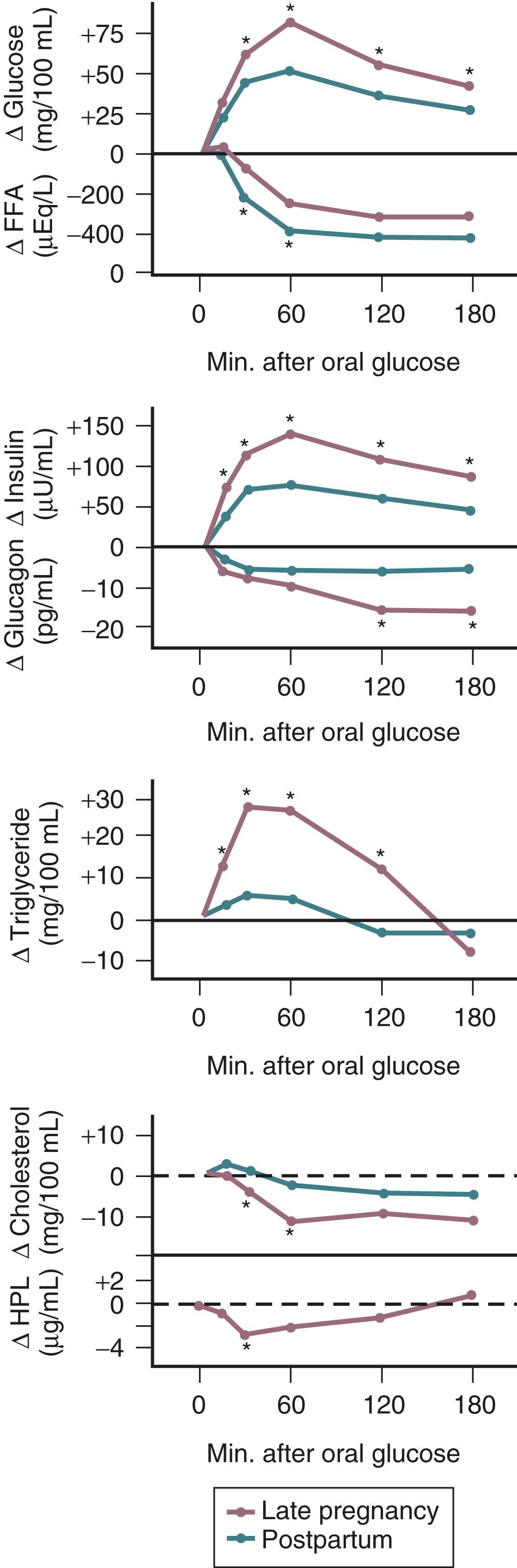 Fig. 29.5, Effect of pregnancy on short-term carbohydrate and lipid metabolism following an oral glucose challenge.