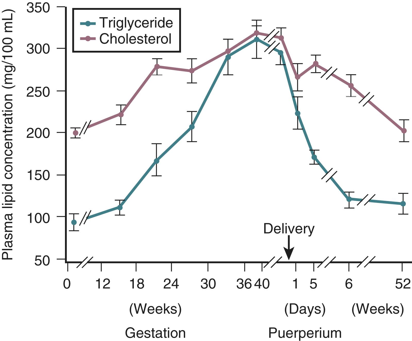 Fig. 29.6, Changes in plasma cholesterol and triglyceride concentrations during pregnancy and in the puerperium.