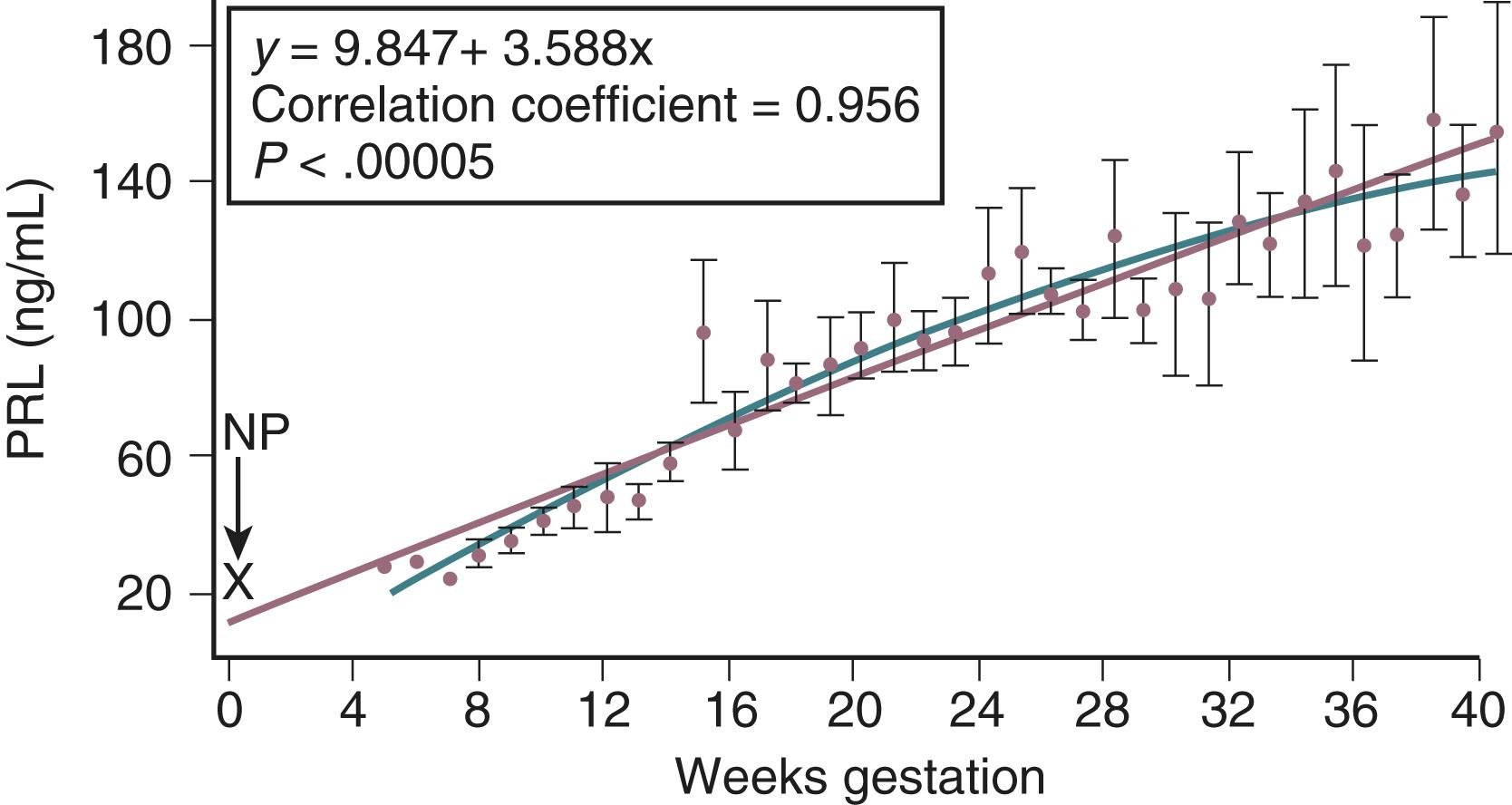 Fig. 29.8, Prolactin concentration in maternal circulation throughout gestation.