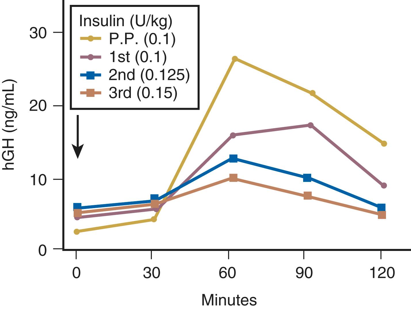 Fig. 29.10, Human pituitary growth hormone response to insulin hypoglycemia in pregnancy.