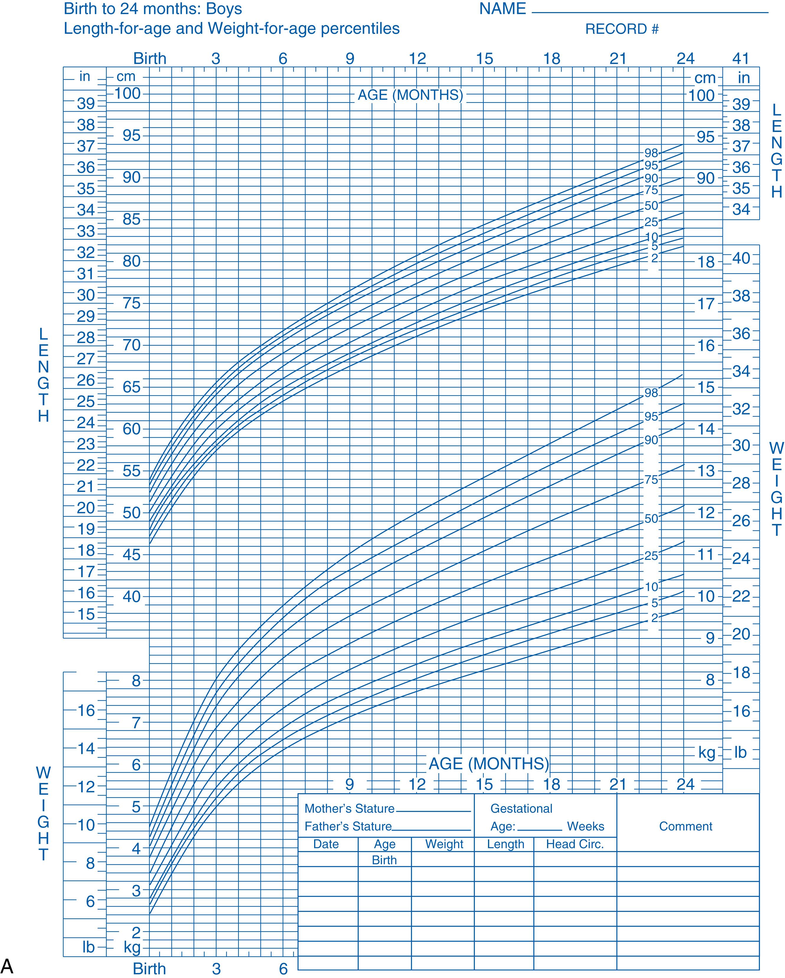 Fig. 22.2, The World Health Organization (WHO) growth standards for boys (A) and girls (B). Released in 2006, these growth standards were derived from an international group of typically developing children raised in optimal environments. The Centers for Disease Control recommends that healthcare providers use these WHO growth standards to monitor growth for children from birth until 2 years of age.