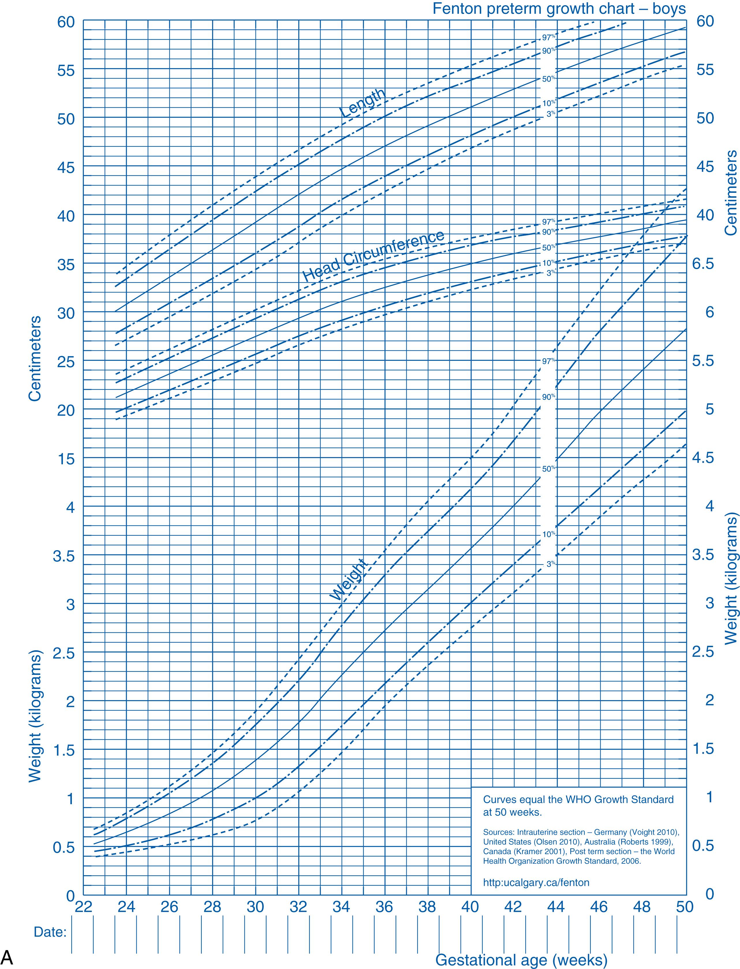 Fig. 22.3, Fenton preterm growth charts for boys (A) and girls (B), updated in 2013. The updated growth curves are gender specific and are based on data from nearly 4 million preterm births, with confirmed or corrected gestational ages in developed countries. They are also based on the currently recommended growth goal for preterm infants, the fetus, and the term infant. They merge smoothly with the World Health Organization’s term infant growth standards.
