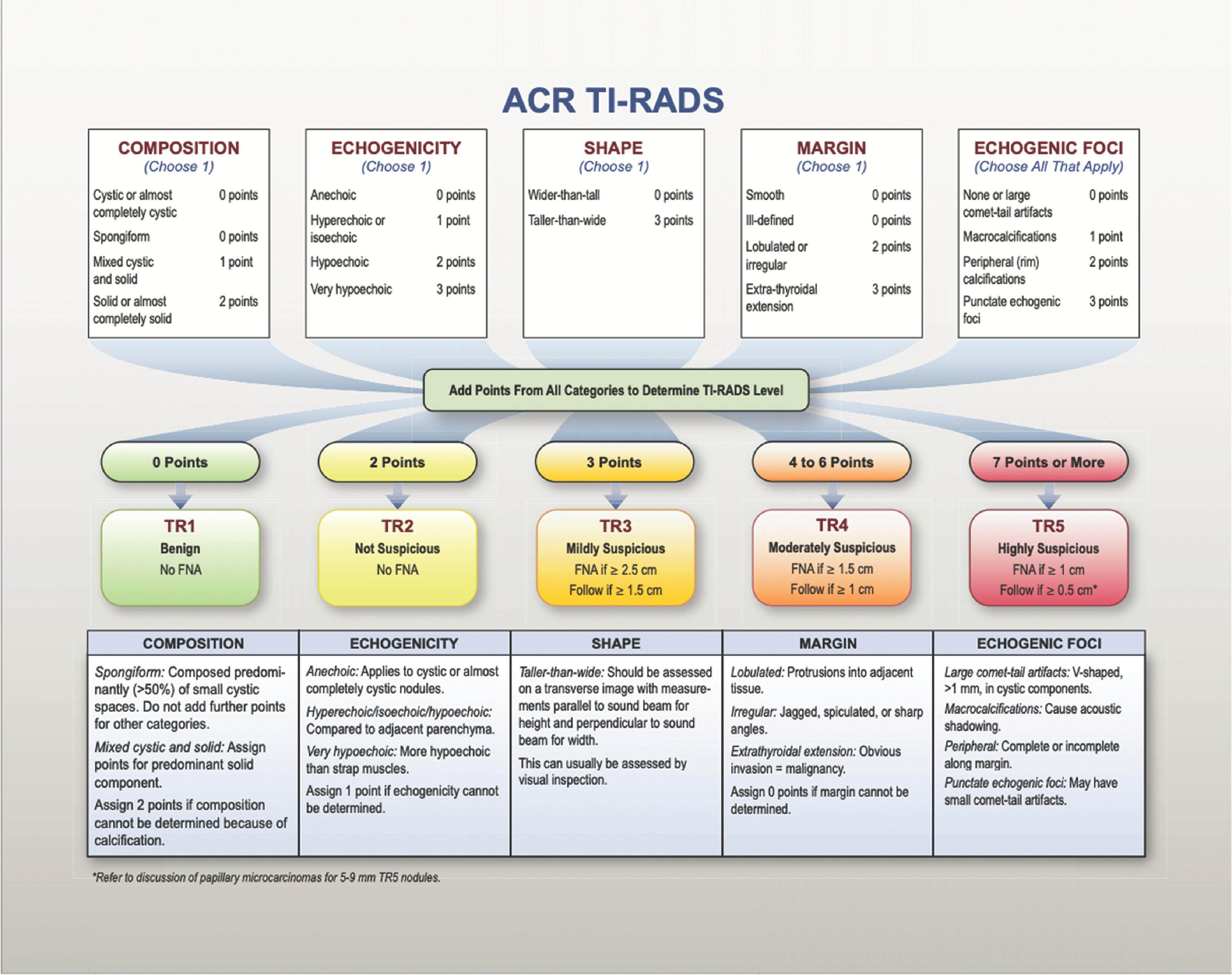 FIG. 2, American College of Radiology Thyroid Imaging: Reporting and Data Systems (ACR TI-RADS.