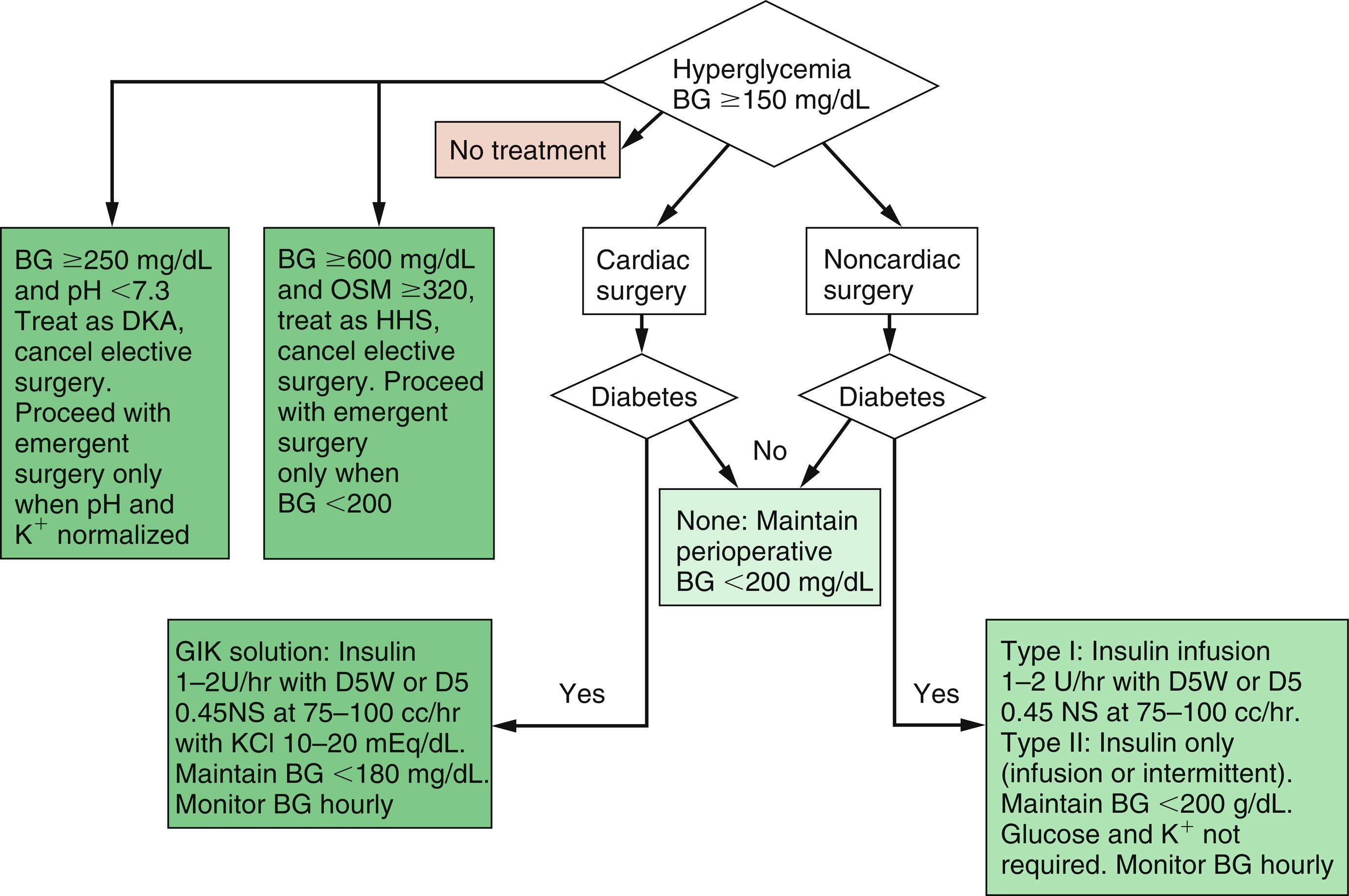 Fig. 40.1, Algorithm for glucose control in cardiac and noncardiac surgery. With the exception of cardiac surgery, most diabetic and nondiabetic patients need receive only insulin. Cardiac surgical patients and patients with type I diabetes require glucose and insulin. BG , Blood glucose; D5W , 5% dextrose in water; DKA , diabetic ketoacidosis; HHS , hyperosmolar hyperglycemic state; ICU , intensive care unit; NS , normal saline; OSM , osmolarity.