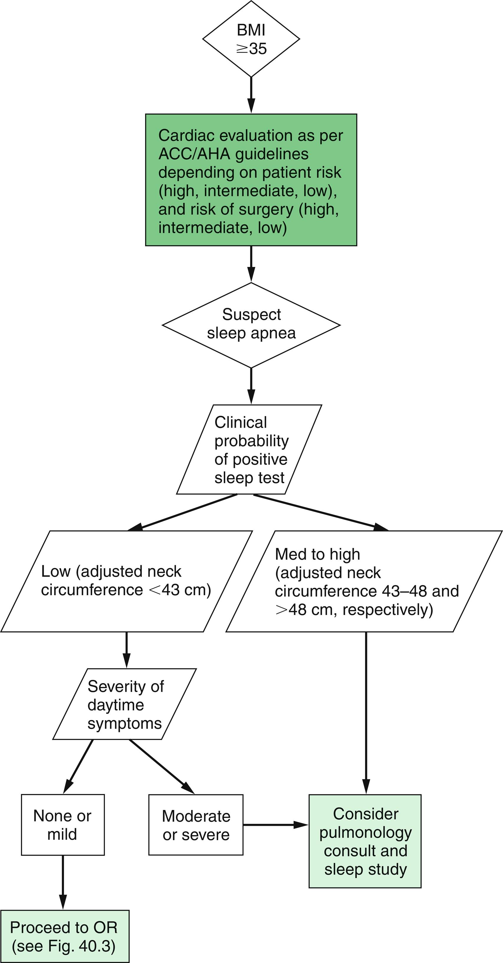 Fig. 40.2, Preoperative management algorithm for patients with a body mass index (BMI) greater than 35. Preoperative testing should follow American College of Cardiology and American Heart Association (ACC/AHA) guidelines for cardiac disease. Decisions to consult a pulmonologist can be based on clinical symptoms and an adjusted neck circumference, which is calculated by measuring neck circumference in centimeters and adding 4 cm if the patient is hypertensive and 3 cm for chronic snoring. OR , Operating room.