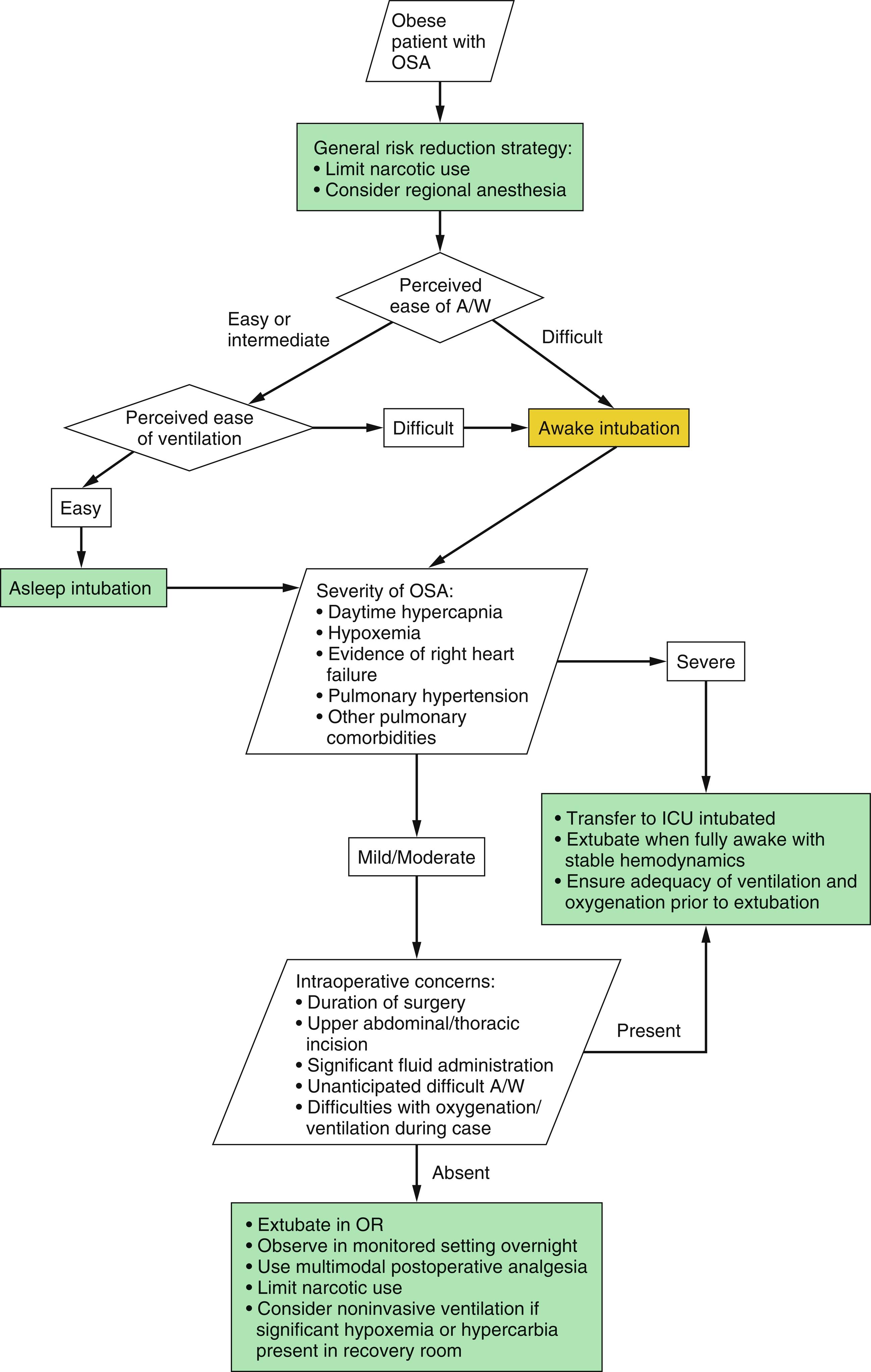 Fig. 40.3, Intraoperative algorithm for managing obstructive sleep apnea (OSA) . Decisions depend on factors such as airway difficulty, severity of OSA, and intraoperative factors that might adversely affect gas exchange in the postoperative period. A/W, Airway ; ICU , intensive care unit.