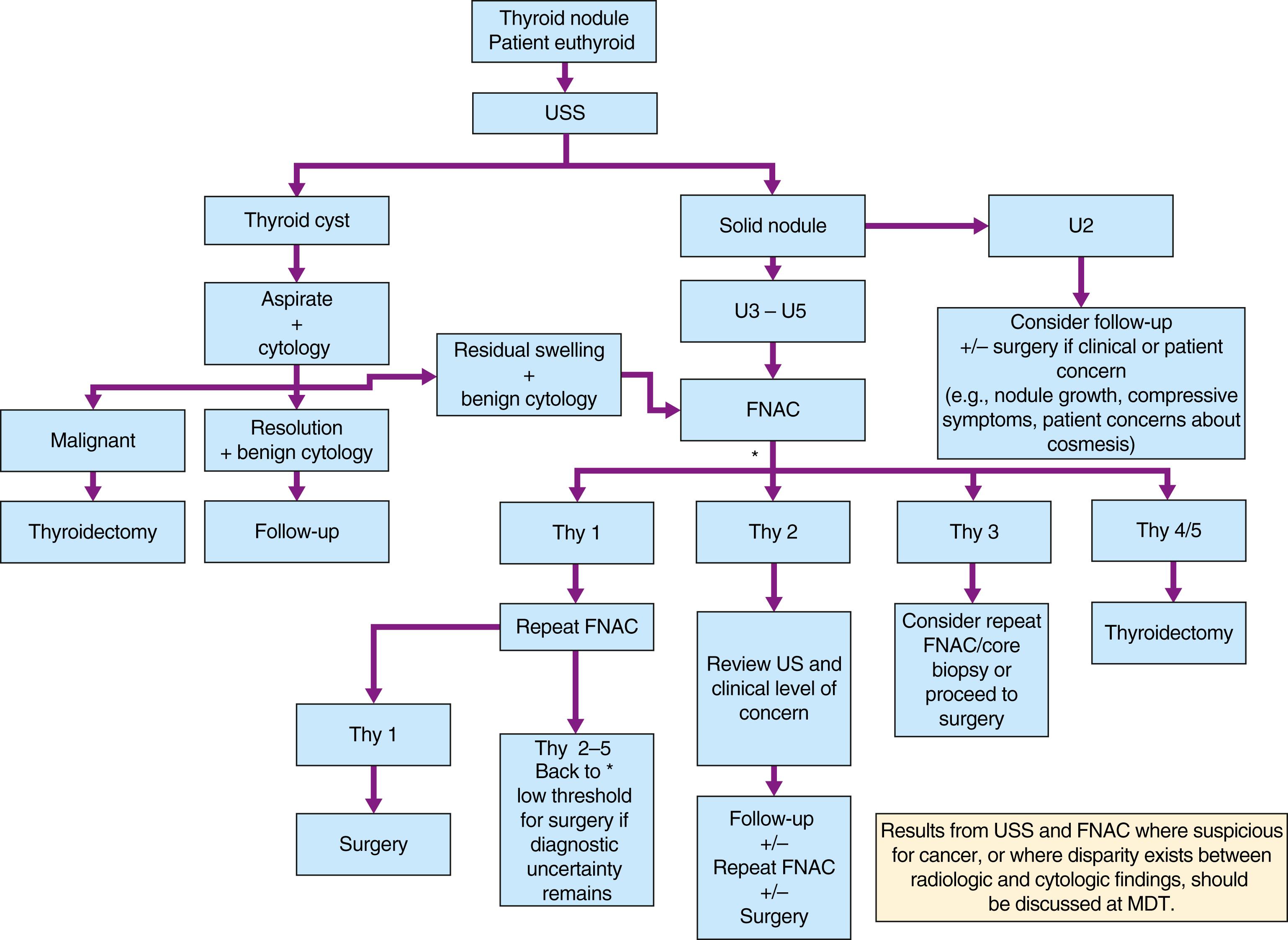 Fig. 21.7, Algorithm for the management of a patient with a suspected solitary thyroid nodule. USS, Ultrasound; FNAC, Fine-needle aspiration cytology.