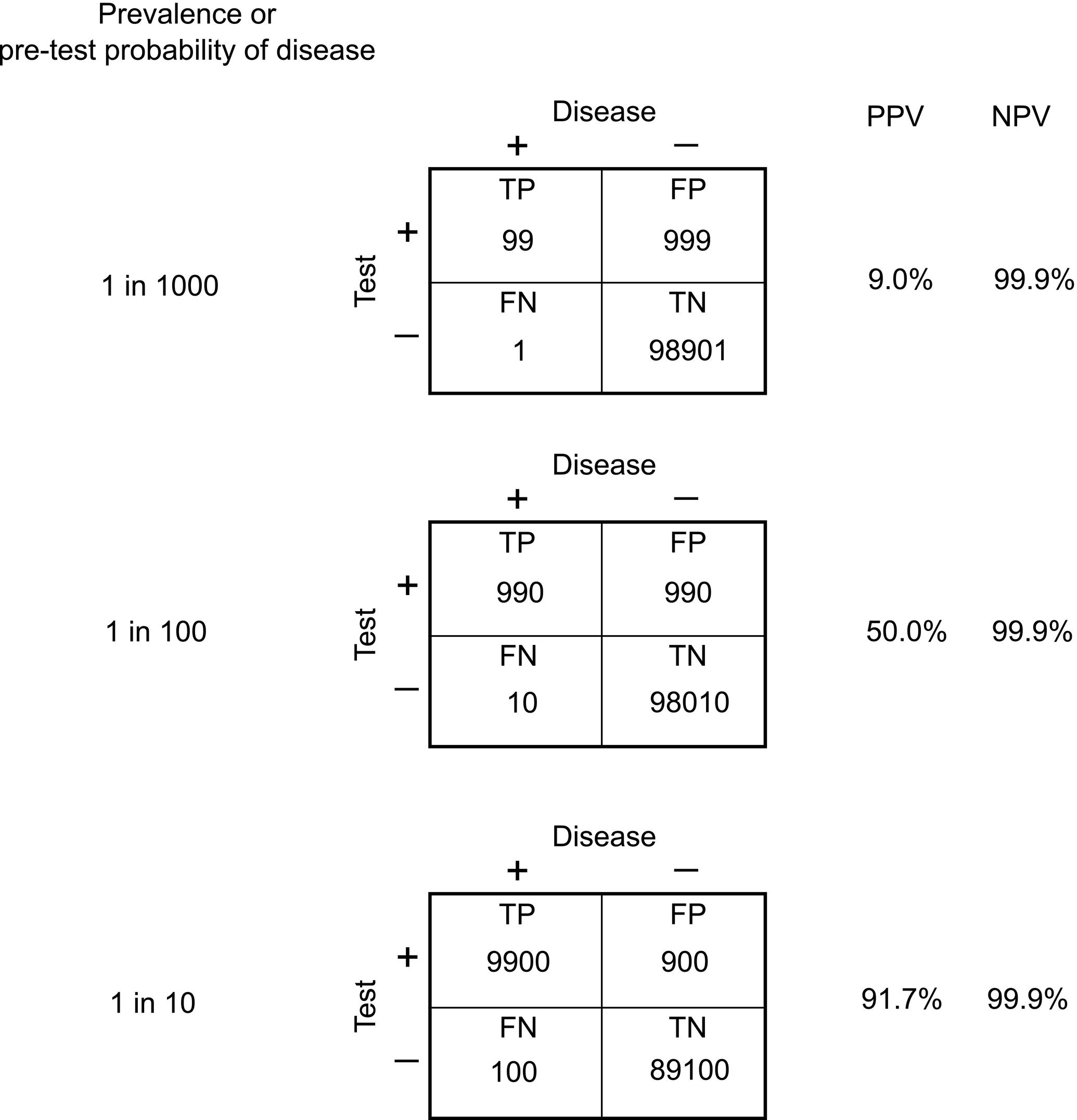 Fig. 4.2, Effect of disease prevalence/pretest probability on positive ( PPV ) and negative ( NPV ) predictive values, using a test with 99% clinical sensitivity and 99% clinical specificity. Numbers in boxes represent the distribution of 100,000 patients among true positives ( TP ), false positives ( FP ), false negatives ( FN ), and true negatives ( TN ).