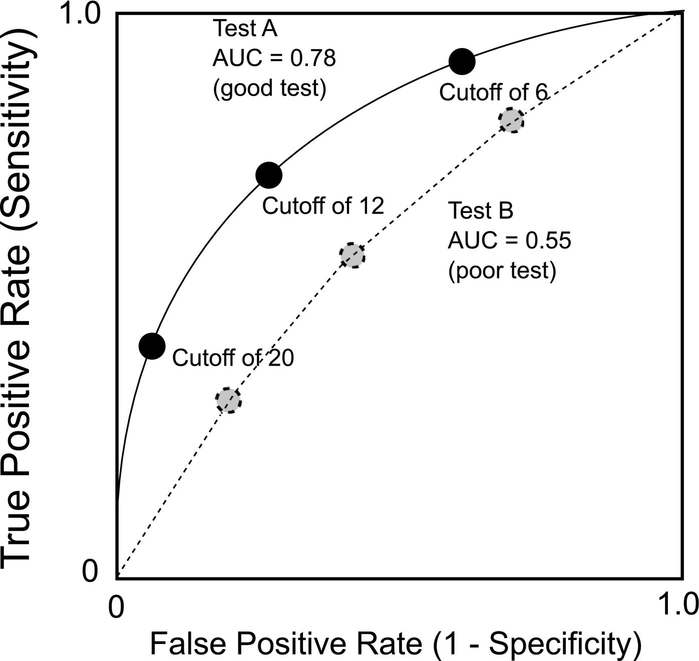 Fig. 4.3, Receiver-operating characteristic curves for two theoretical diagnostic tests.