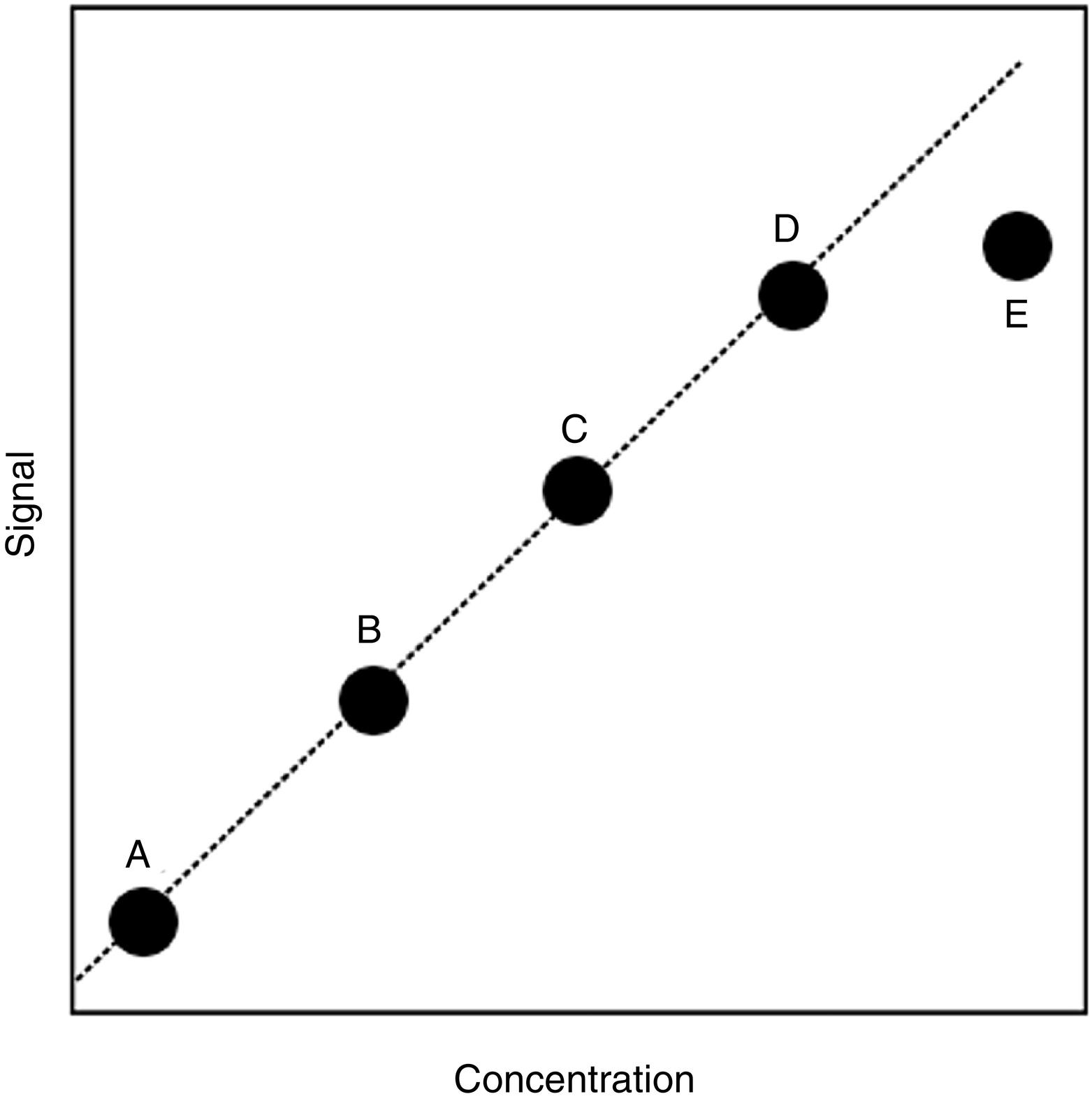 Fig. 4.4, Linearity study used to determine the analytic measurement range (AMR). The concentrations represented by points A and D represent the likely minimum and maximum concentrations of the AMR. Higher concentrations, such as that represented by point E, may still be measured if the sample can be diluted to bring the concentration to within the AMR, provided that previous studies have proven that the response remains linear when a dilution is performed.