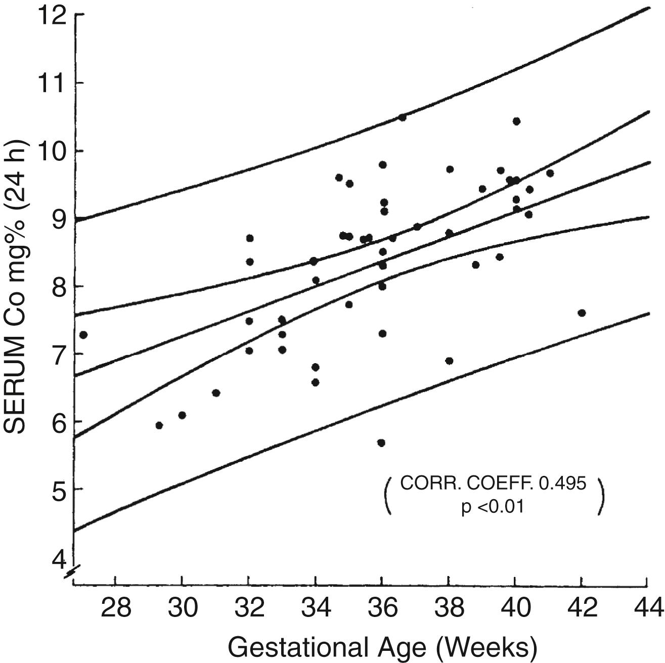 Figure 8-1, Serum calcium in relation to gestational age at 24 hours of age.