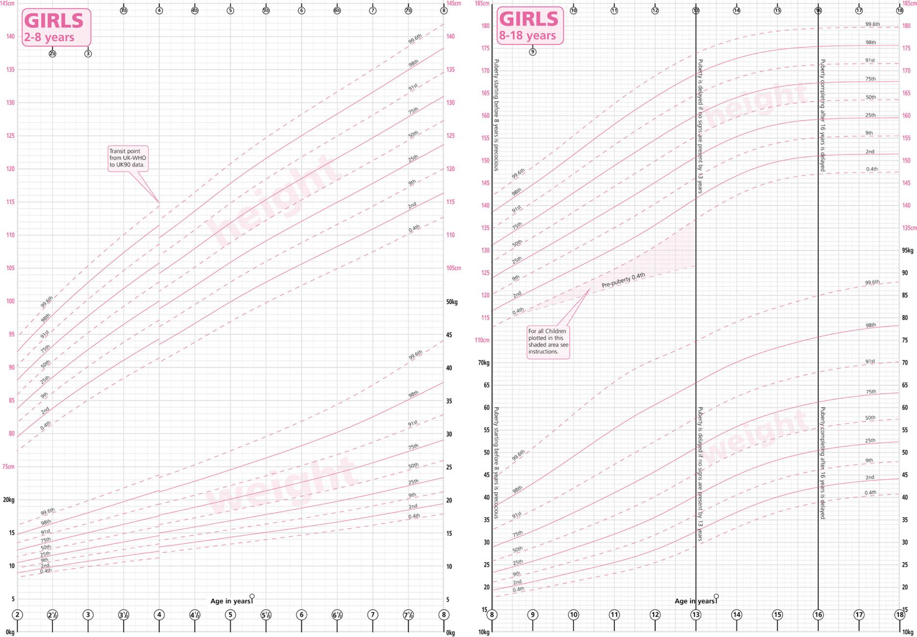 Fig. 10.13, Growth chart for girls aged 2–18 years.