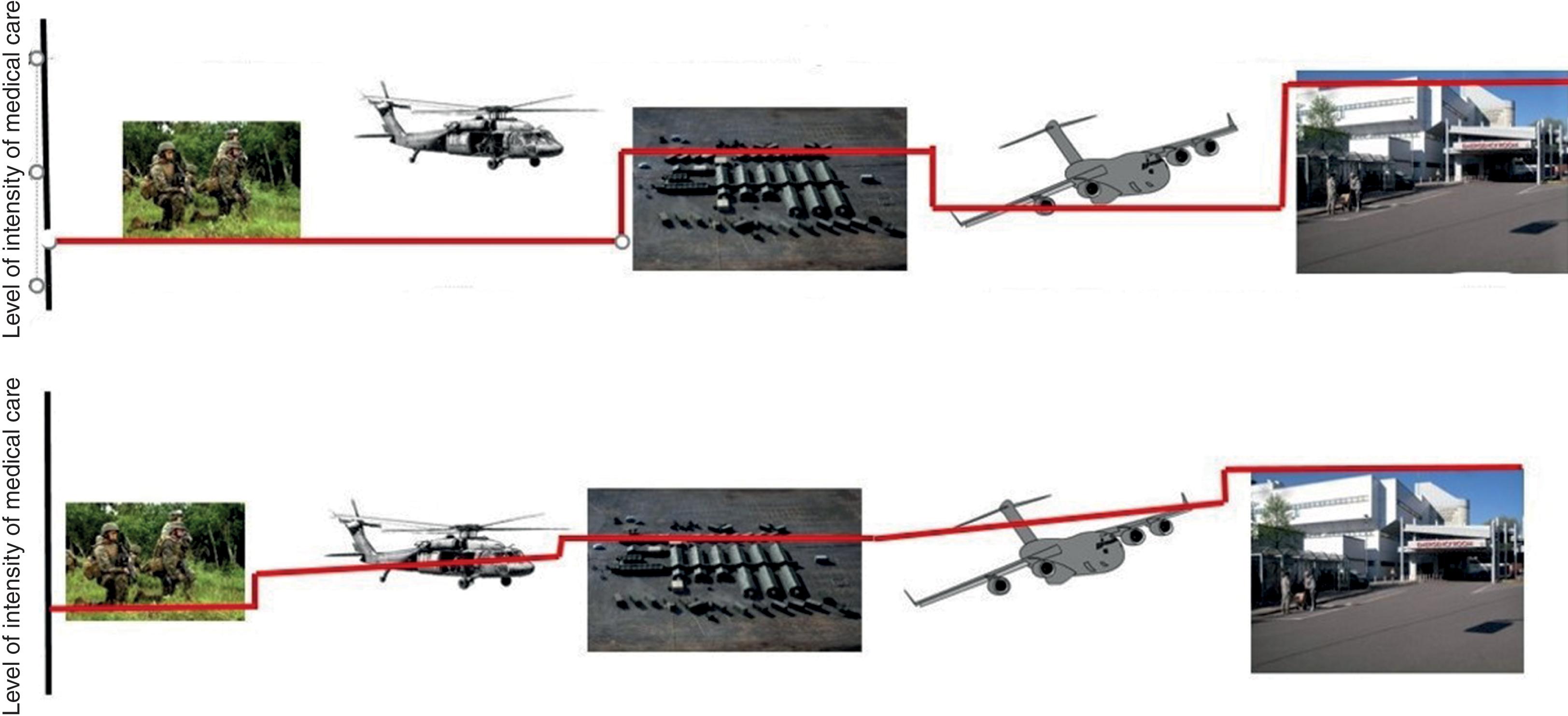 FIGURE 2, Comparison of traditional models of CASEVAC and aeromedical care to more current concept of en route care. In previous conflicts the capability and opportunity to provide sophisticated and aggressive resuscitative and ongoing medical care were limited. Today the emphasis of seamless en route care is that medical intensity is never compromised as a result of transport. It is also emphasized that care continues while en route in order to ensure that the casualty reaches the next point of care in an improved physiologic state.