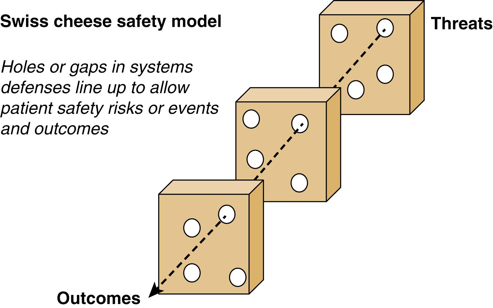 FIGURE 1.1, A “Swiss cheese” model of accident causation originally described by Ransom. Accidents (adverse outcomes) require a combination of defenses to line up in sequence for it to occur.