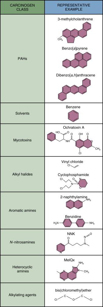 Figure 7-1, Chemical structures of selected carcinogens.