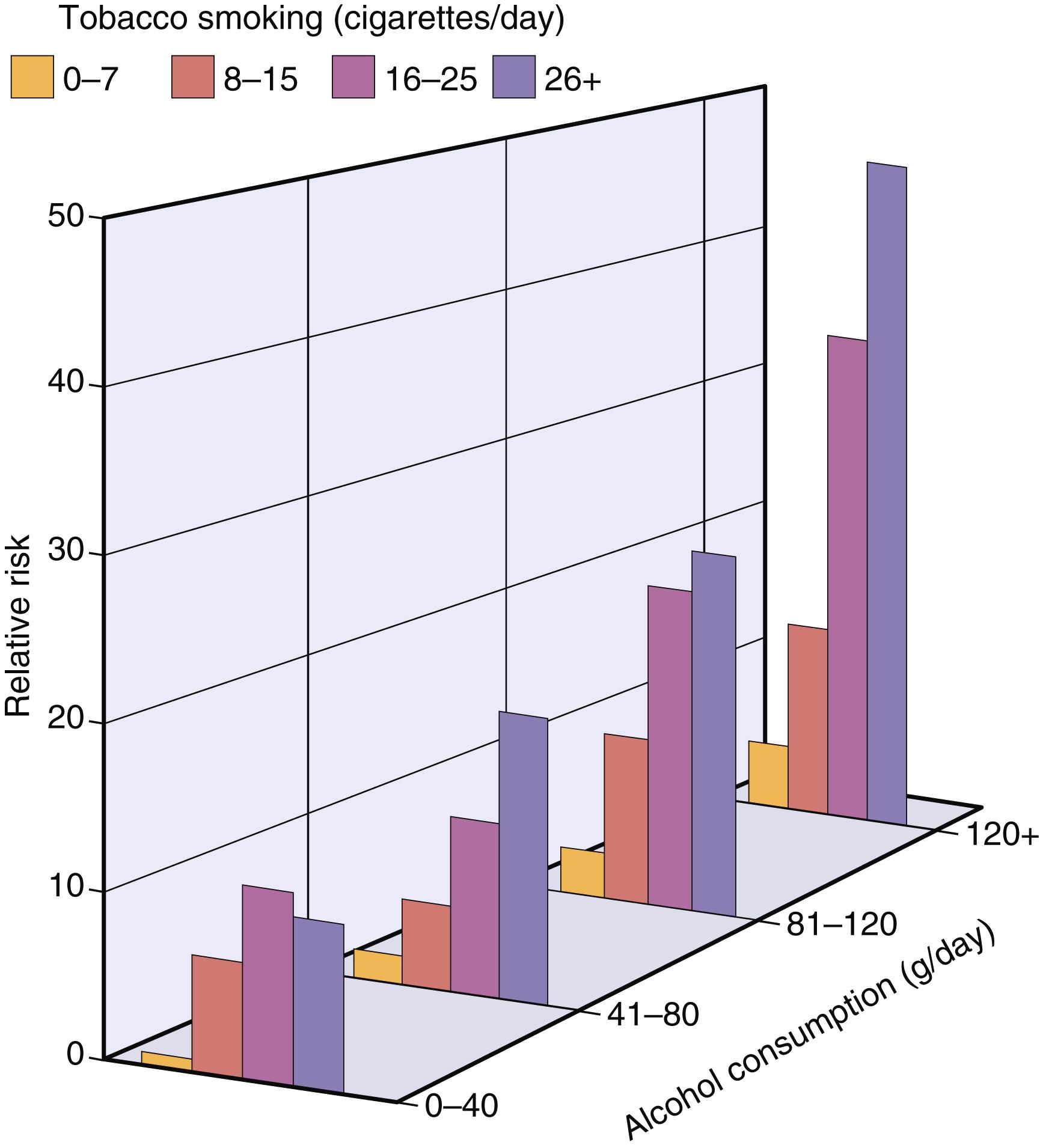 FIG. 7.11, Multiplicative increase in the risk of laryngeal cancer from the interaction between cigarette smoking and alcohol consumption.