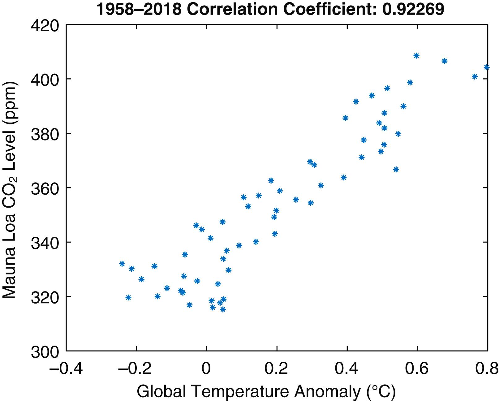 FIG. 7.2, Correlation of carbon dioxide (CO 2 ) levels measured at the Mauna Loa Observatory in Hawaii with average global temperature trends over the past 60 years. Global temperature in any given year was deduced at the Hadley Center (United Kingdom) from measurements taken at more than 3000 weather stations located around the globe.