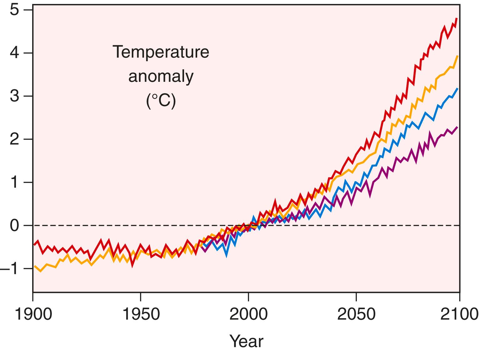 FIG. 7.3, Climate change, past and future. Predicted temperature increases during the 21st century. Different colors represent various computer models that plot anticipated rises in global temperatures of 2°C to 5°C by the year 2100.