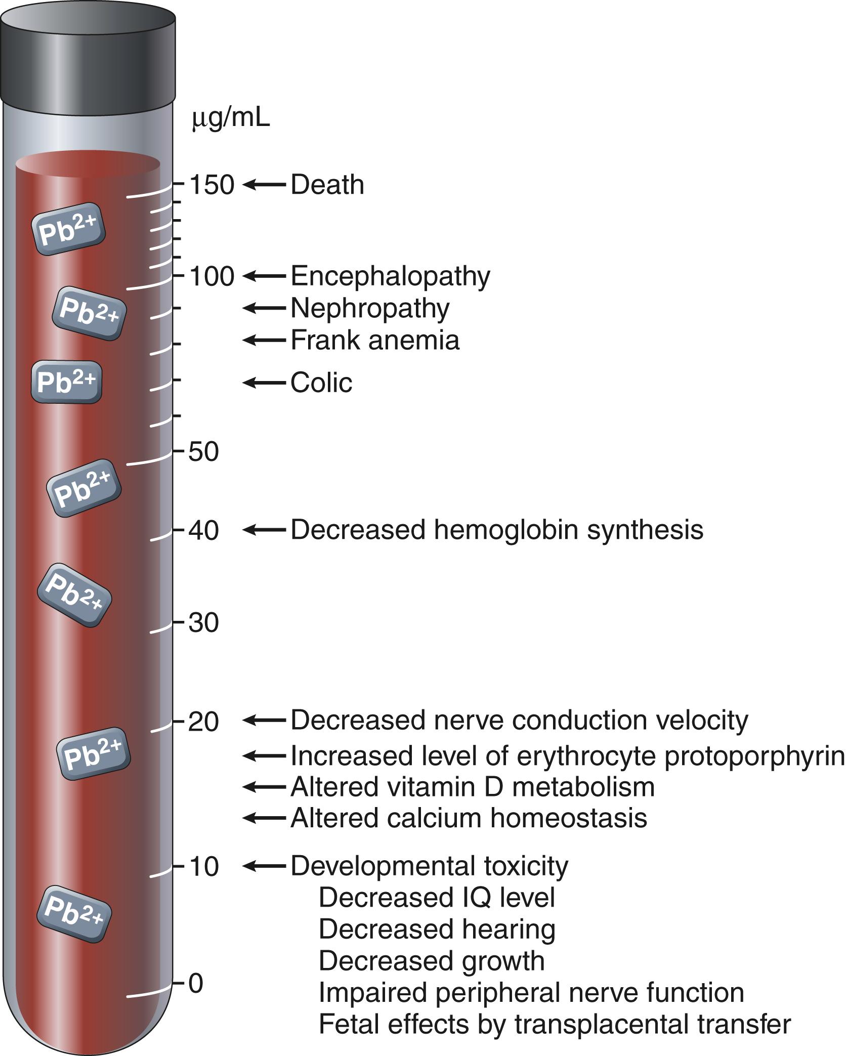 eFIG. 7.1, Effects of lead poisoning in children related to blood levels.