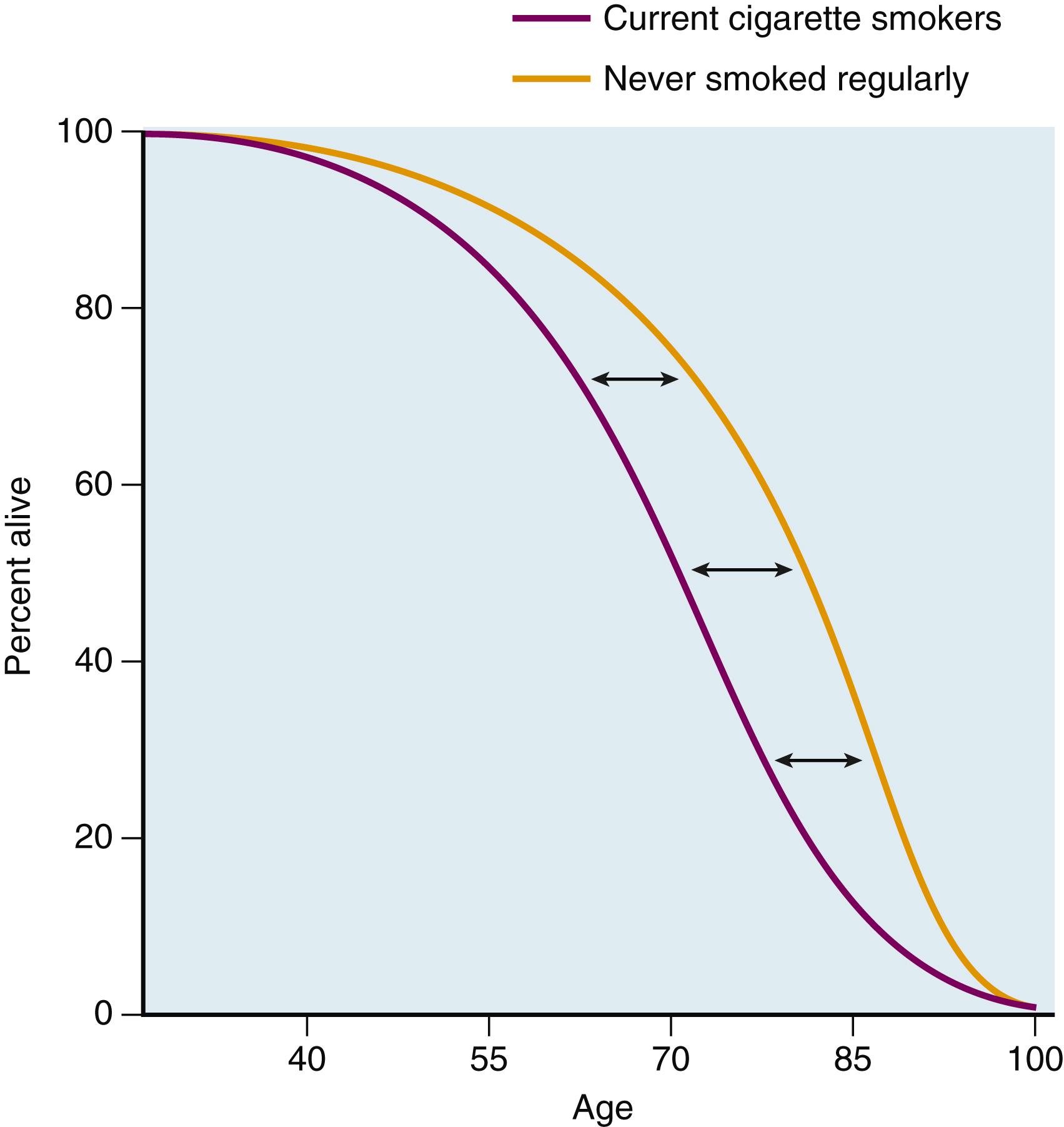 FIG. 7.8, The effects of smoking on survival. The study compared age-specific death rates for current cigarette smokers with those of individuals who never smoked regularly (British Doctors Study). The difference in survival, measured at age 75, between smokers and nonsmokers is 7.5 years.