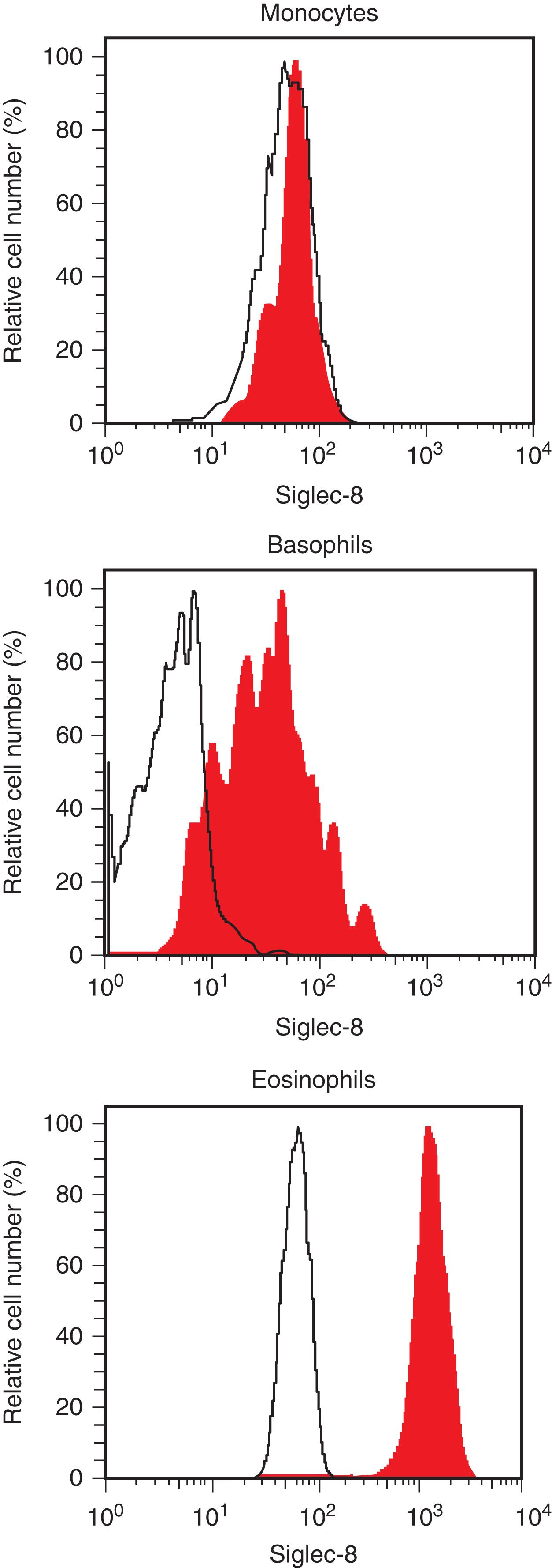 Figure 74.1, EXPRESSION OF SIGLEC-8 ON PERIPHERAL BLOOD EOSINOPHILS.