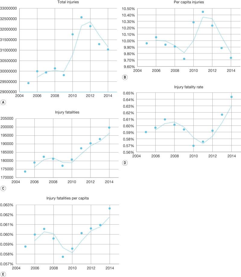 Fig. 3.1, Injury statistics taken from the WISQARS database maintained by the U.S. Centers for Disease Control and Prevention. Panel A describes the total number of reported injuries from the period 2005–2014. The y-axis is the total number of injuries. The trendline is the moving average of the adjoining two values. Panel B describes the per capita incidence of reported injuries in %, calculated by dividing the number of injuries by population for that year. Panel C describes the total number of fatalities ascribed to injury for the years 2005–2014. Panel D is the injury fatality rate by year calculated by dividing the number of fatalities by the number of reported injuries. Panel E is the injury fatalities per capita, calculated by dividing the number of fatalities by the population for that year.