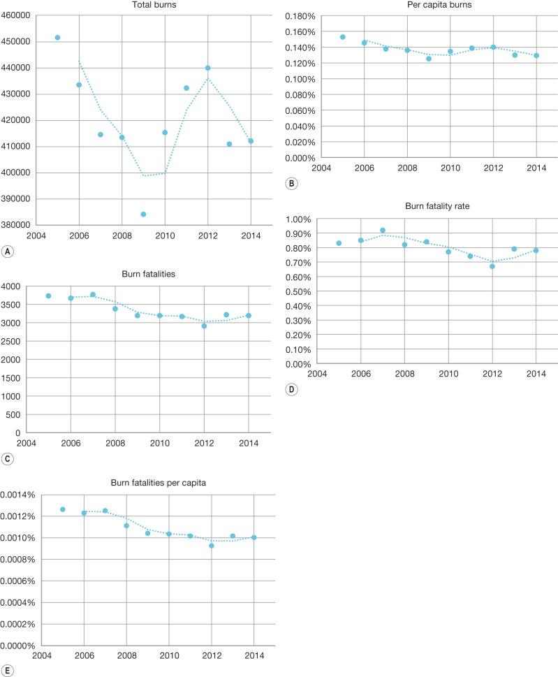 Fig. 3.2, Burn injury statistics taken from the WISQARS database maintained by the U.S. Centers for Disease Control and Prevention. Panel A describes the total number of injuries from the period 2005–2014. The y-axis is the number of injuries, with the included trendline the moving average of the two adjoining values. Panel B describes the per capita incidence with a trendline similarly calculated. Panel C is the number of fatalities with Panel D as the corresponding fatality rate. Finally, Panel E is the per capita burn fatalities.