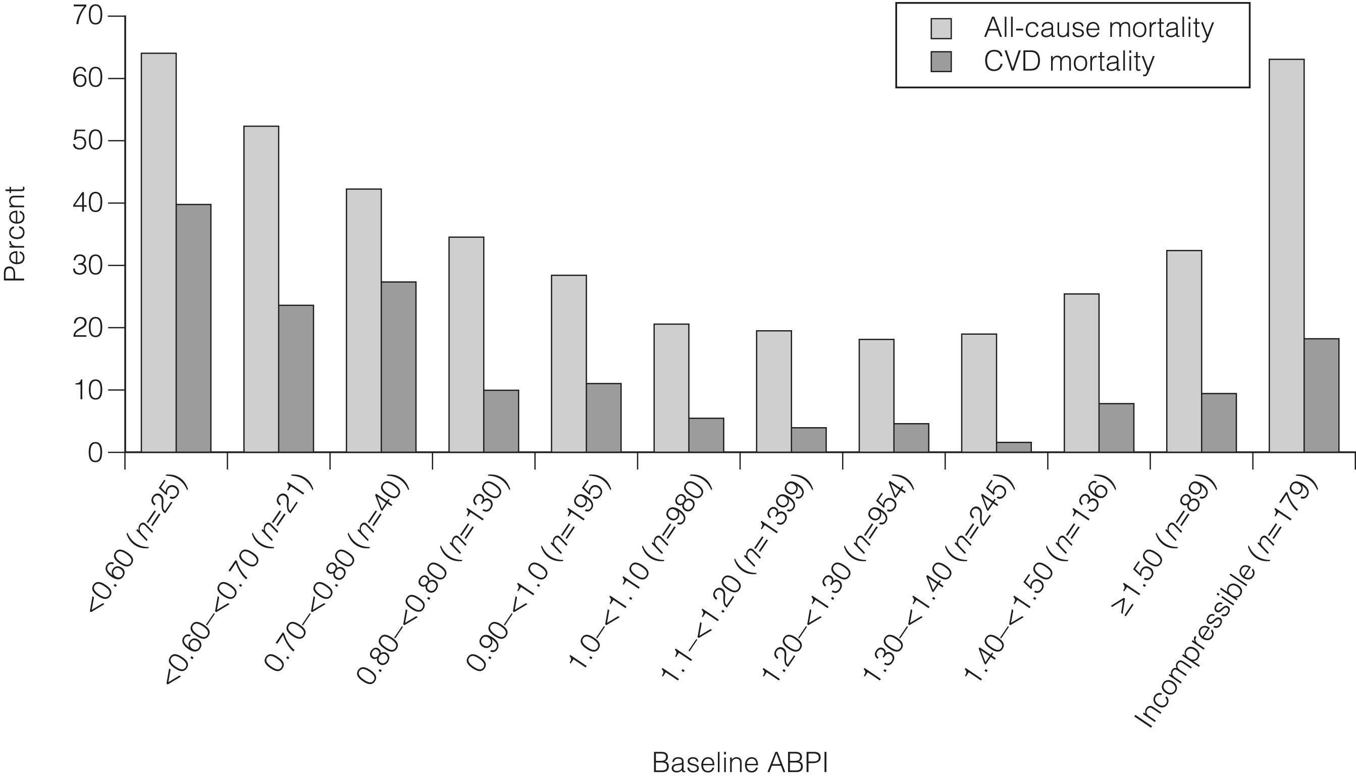 Figure 1.1, Relationship between ankle–brachial pressure index (ABPI) and survival in patients in the Strong Heart Study. 5 There is a U-shaped relationship such that both low (<0.9) and high (>1.4) ABPI is associated with increased risk of cardiovascular and all-cause mortality. CVD , Cerebrovascular disease.