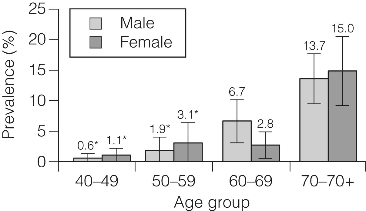 Figure 1.2, Recent information about the prevalence of peripheral artery disease (PAD) from the US National Health and Nutrition Survey, confirming a steep age-related prevalence.