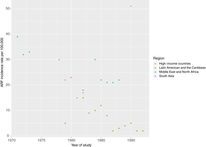 Fig. 1.2, Estimates of Acute Rheumatic Fever incidence in the published literature.