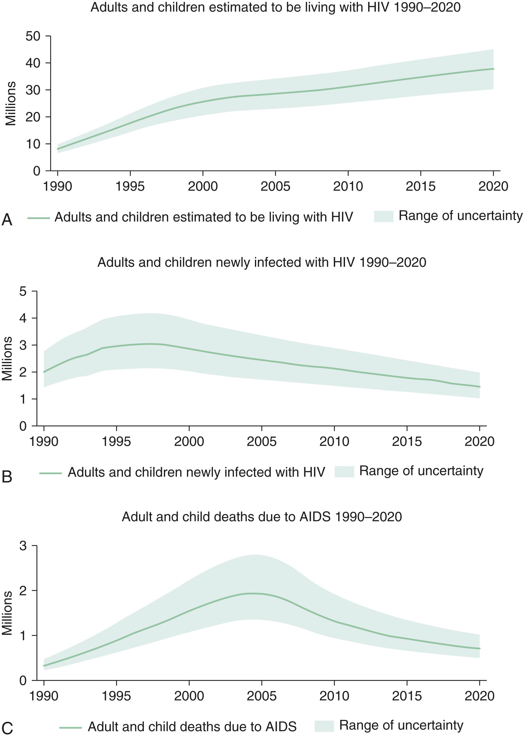 E-FIGURE 353-1, A total of 37.7 million people were living with HIV infection by the end of 2020.