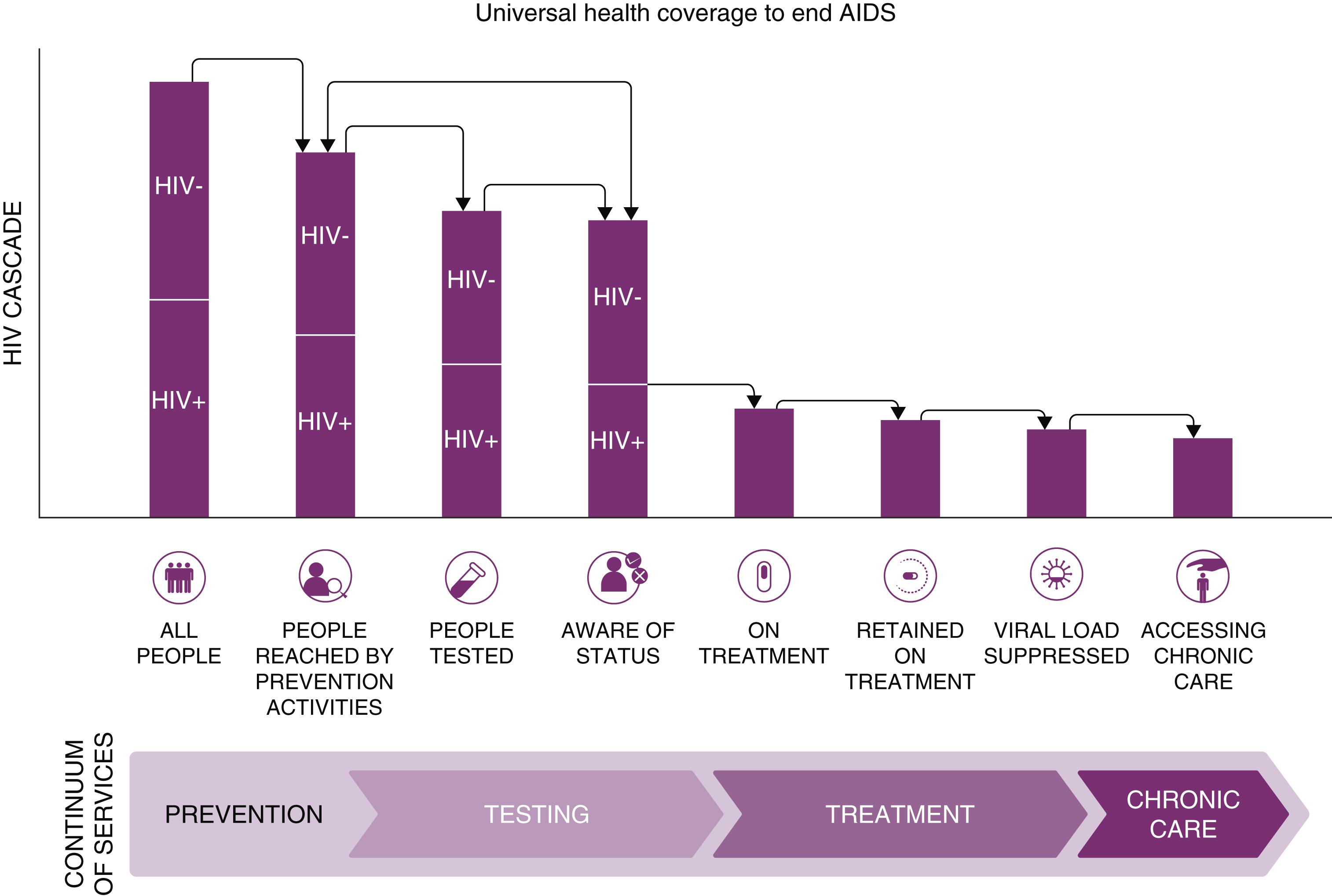 E-FIGURE 353-3, HIV prevention and care cascade describes the continuum of services for preventing and treating HIV.