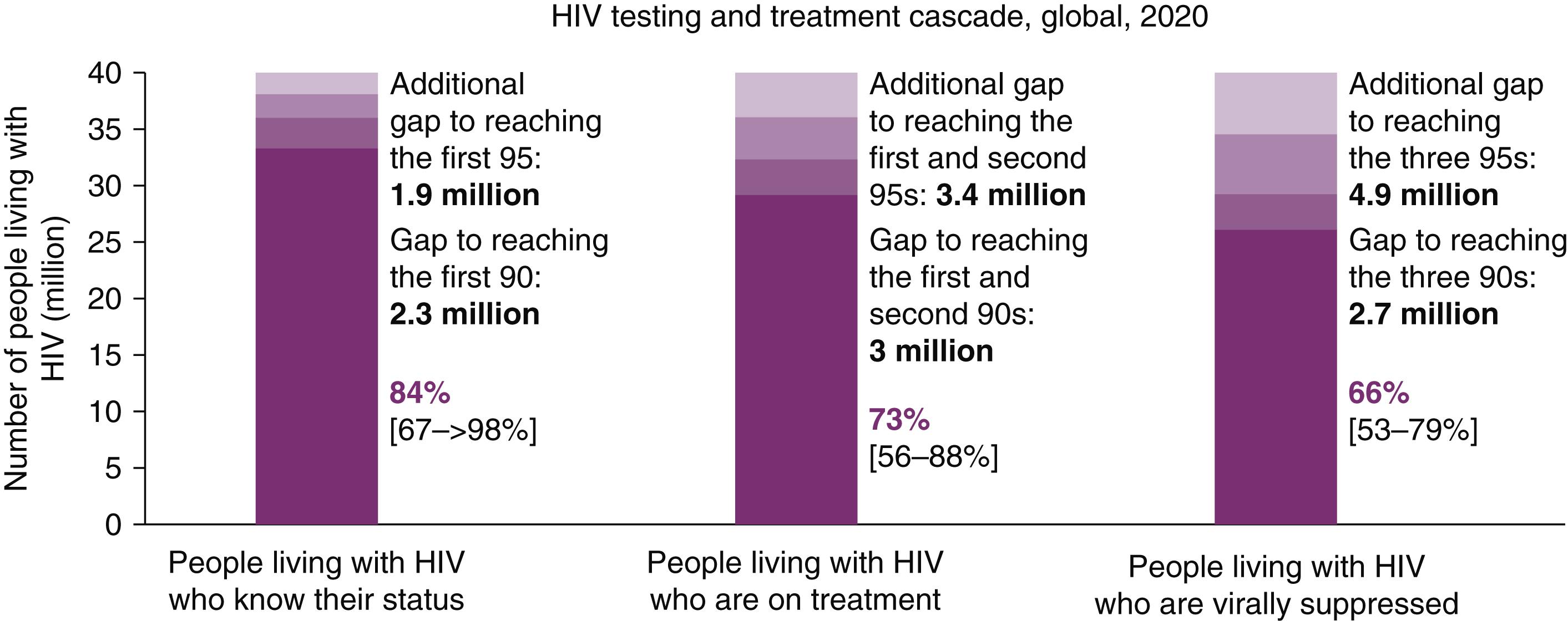 FIGURE 353-2, Global human immunodeficiency virus (HIV) testing and treatment cascade.