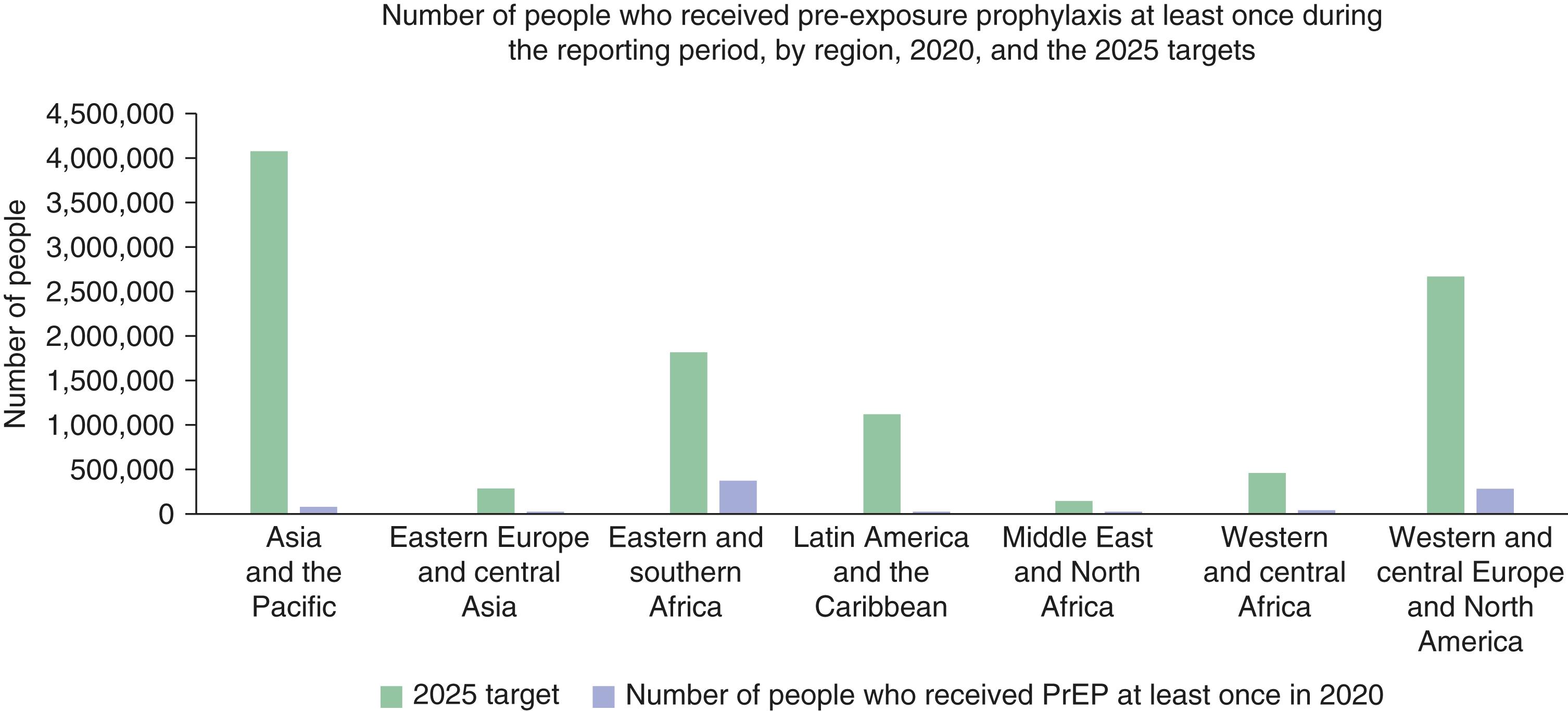 E-FIGURE 353-4, Preexposure prophylaxis coverage (PrEP) by World Health Organization regions, 2020.