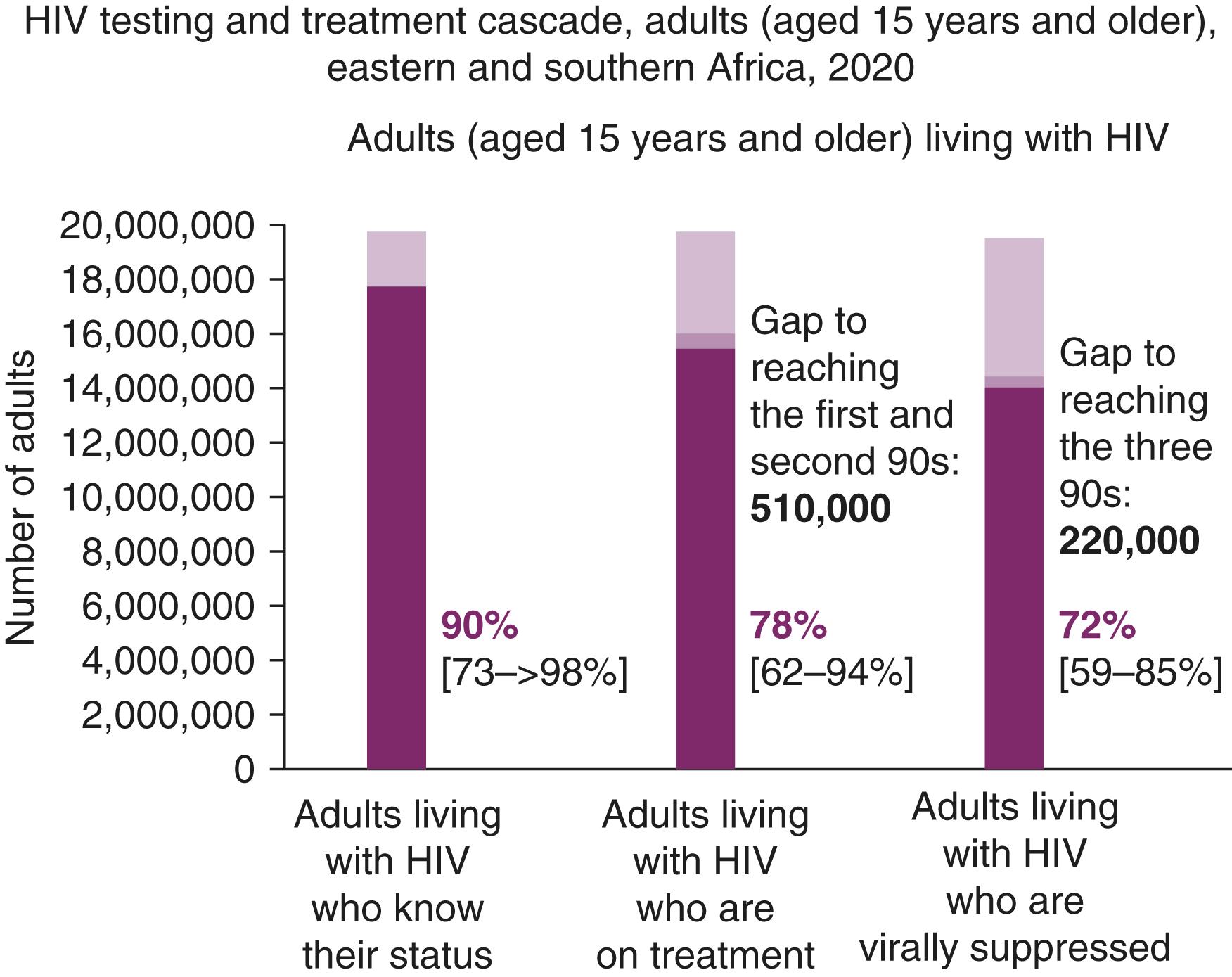 E-FIGURE 353-6, Human immunodeficiency virus (HIV) testing and treatment cascade, eastern and southern Africa in 2020.